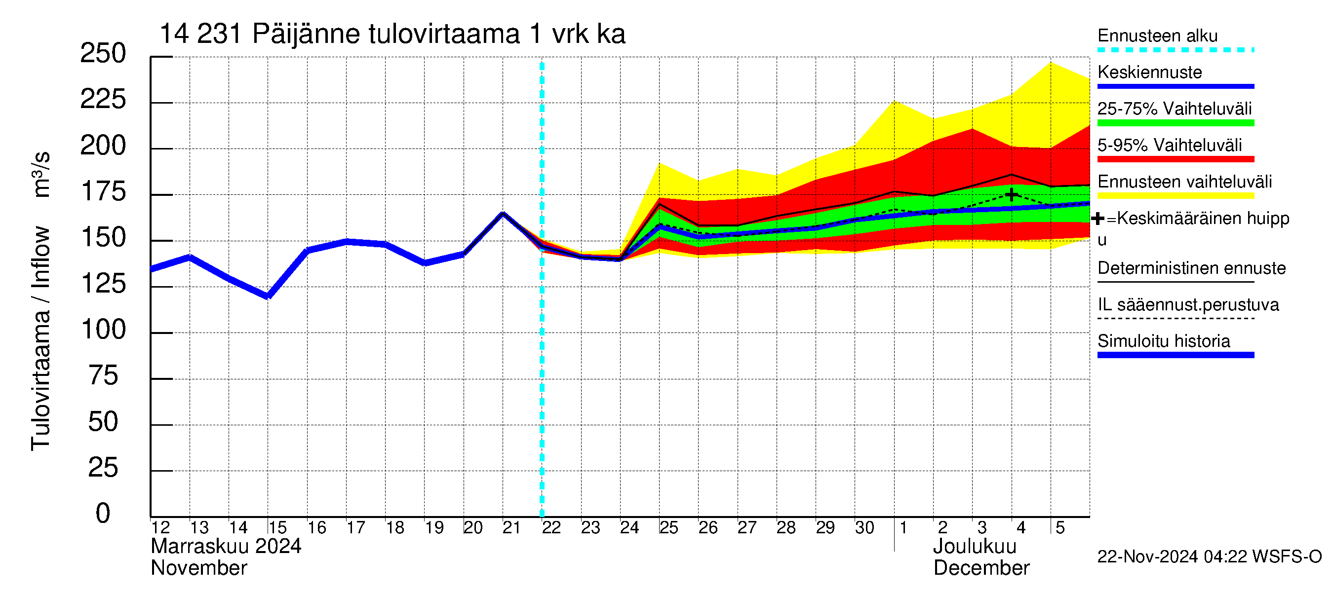 Kymijoen vesistöalue - Päijänne pohjoinen: Tulovirtaama - jakaumaennuste