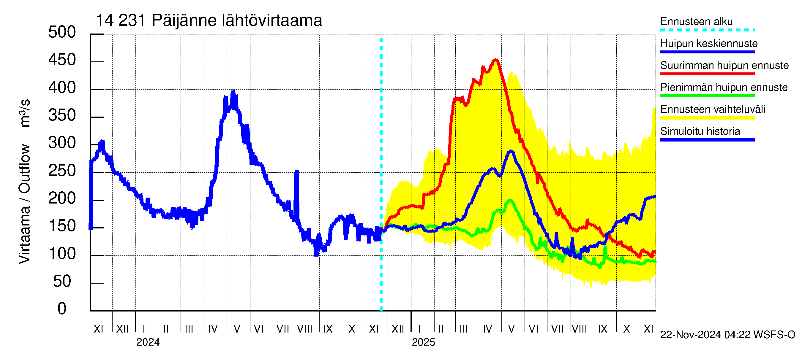 Kymijoen vesistöalue - Päijänne pohjoinen: Lähtövirtaama / juoksutus - huippujen keski- ja ääriennusteet