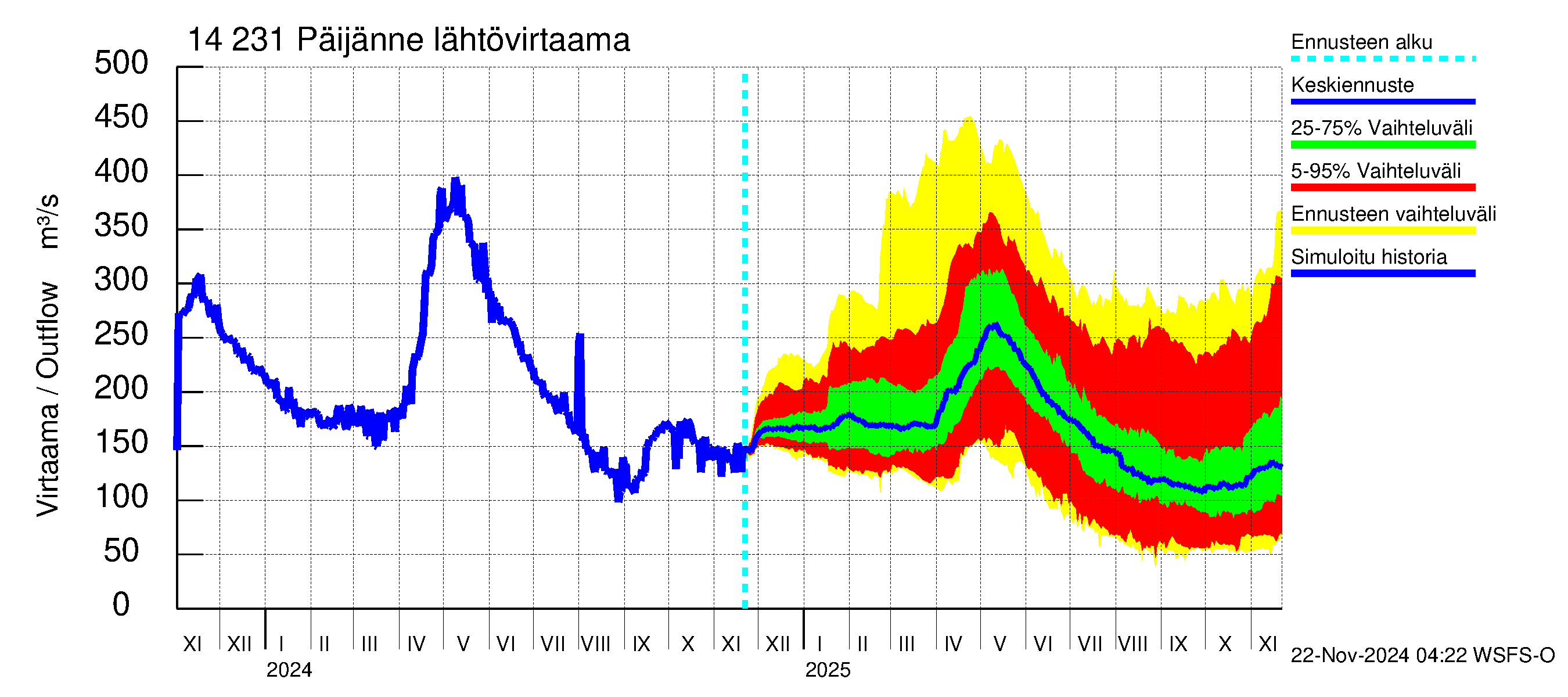 Kymijoen vesistöalue - Päijänne pohjoinen: Lähtövirtaama / juoksutus - jakaumaennuste