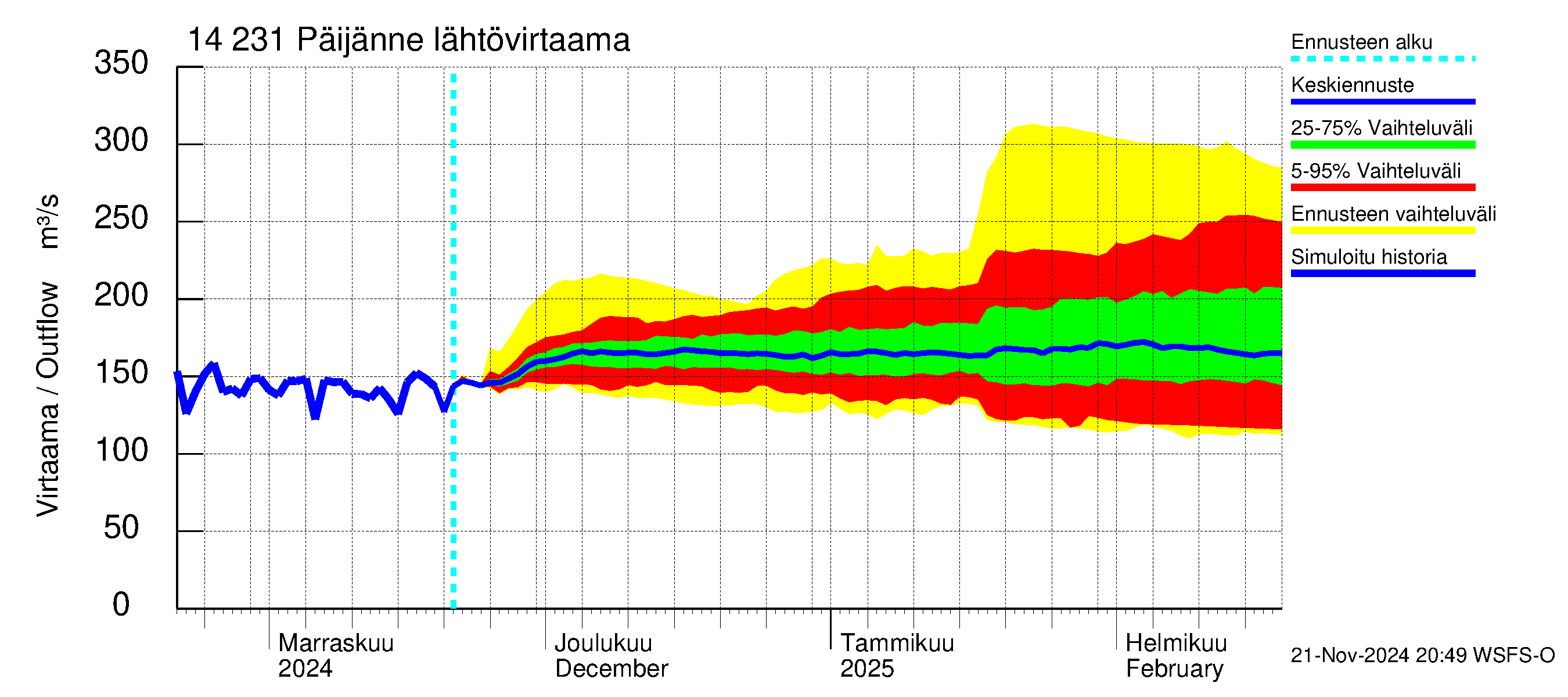 Kymijoen vesistöalue - Päijänne pohjoinen: Lähtövirtaama / juoksutus - jakaumaennuste