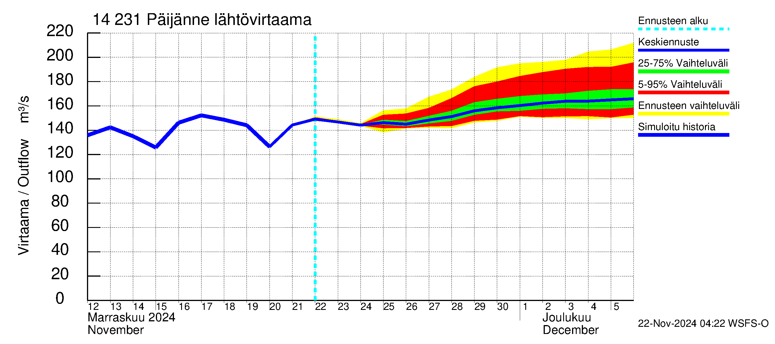 Kymijoen vesistöalue - Päijänne pohjoinen: Lähtövirtaama / juoksutus - jakaumaennuste