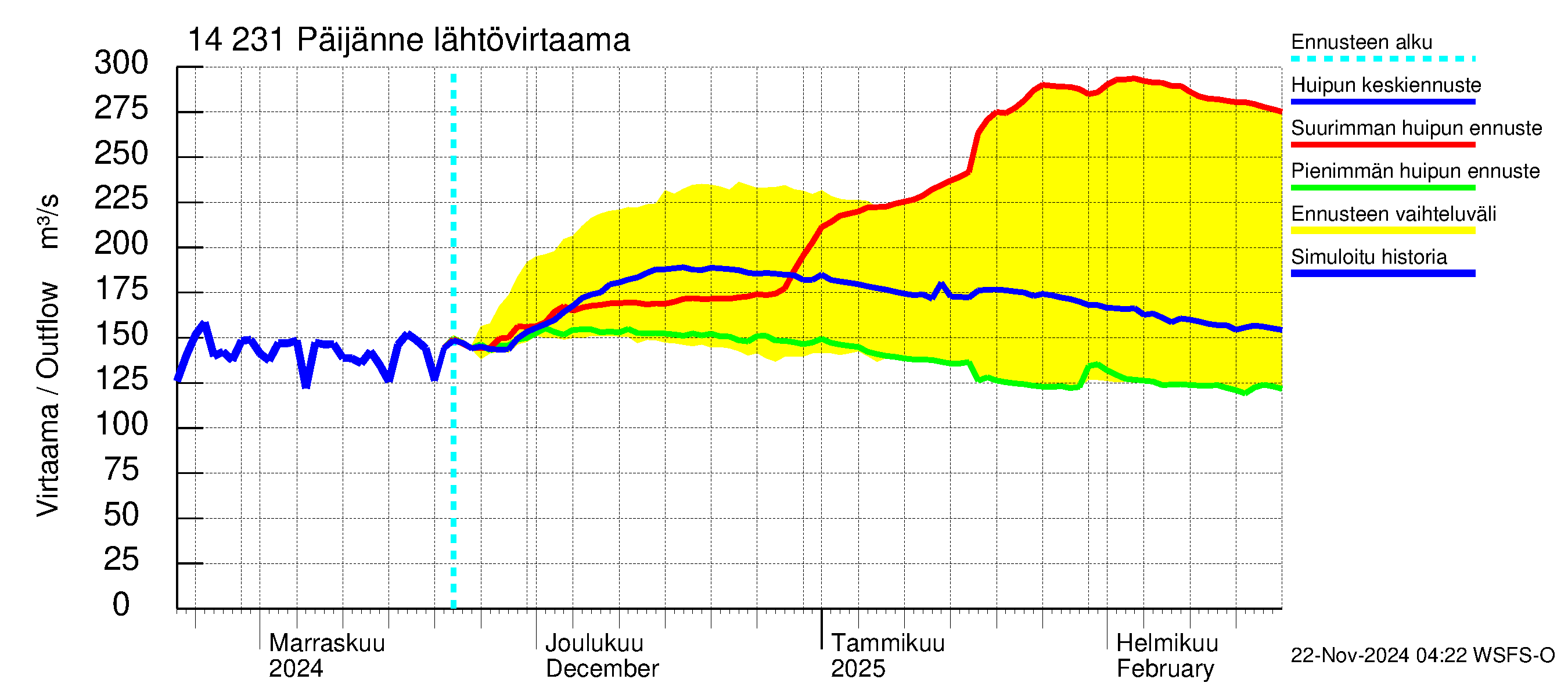 Kymijoen vesistöalue - Päijänne pohjoinen: Lähtövirtaama / juoksutus - huippujen keski- ja ääriennusteet