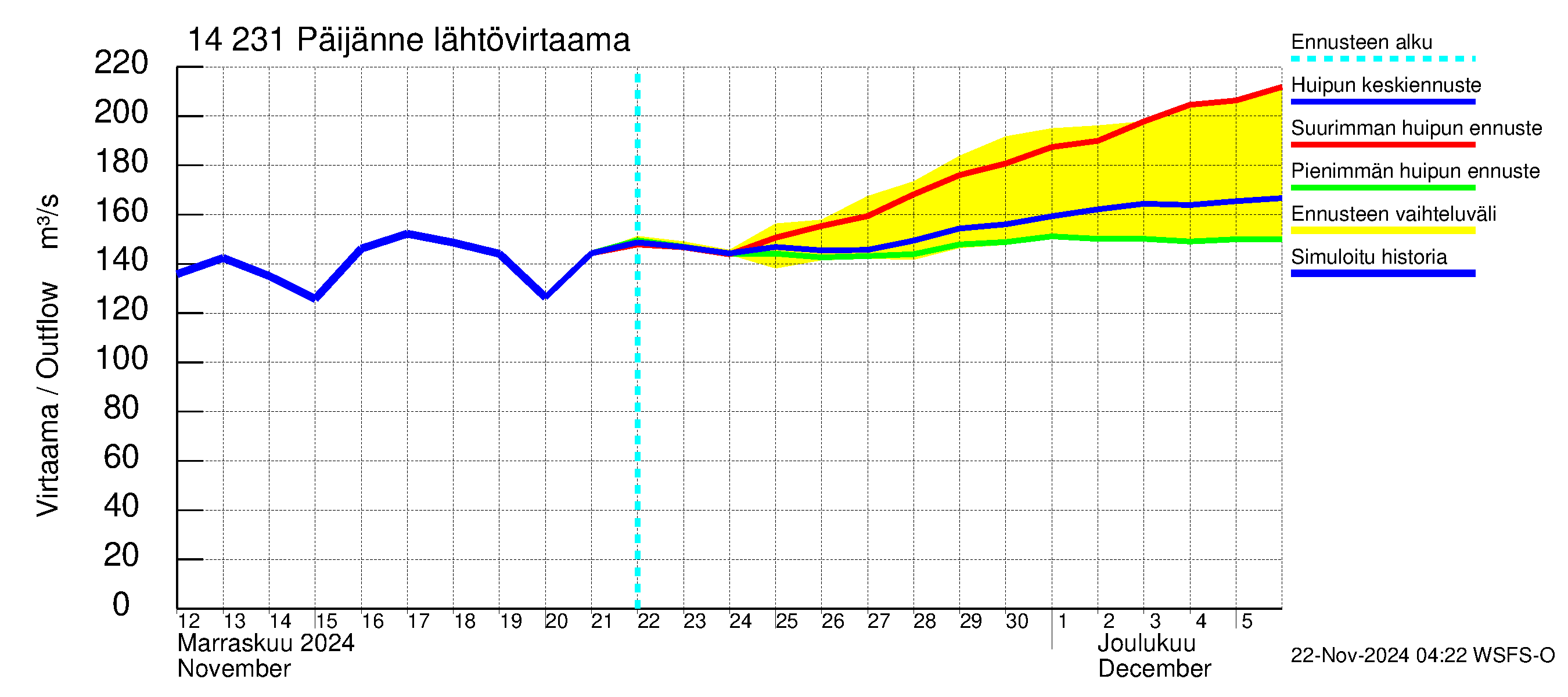 Kymijoen vesistöalue - Päijänne pohjoinen: Lähtövirtaama / juoksutus - huippujen keski- ja ääriennusteet