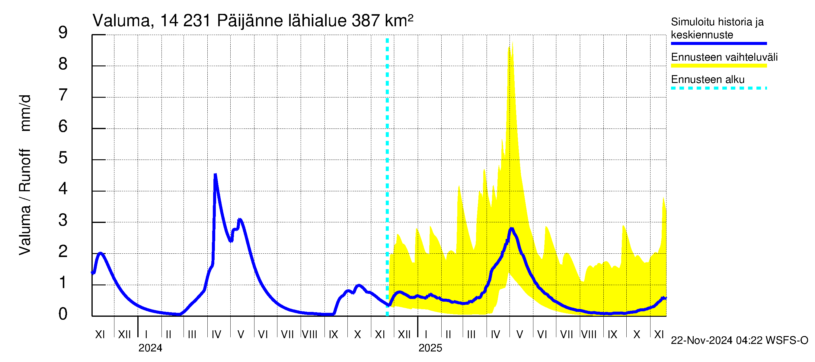 Kymijoen vesistöalue - Päijänne pohjoinen: Valuma