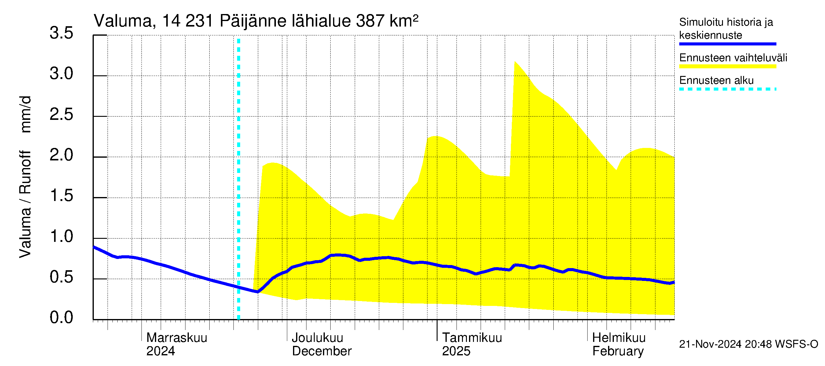 Kymijoen vesistöalue - Päijänne pohjoinen: Valuma