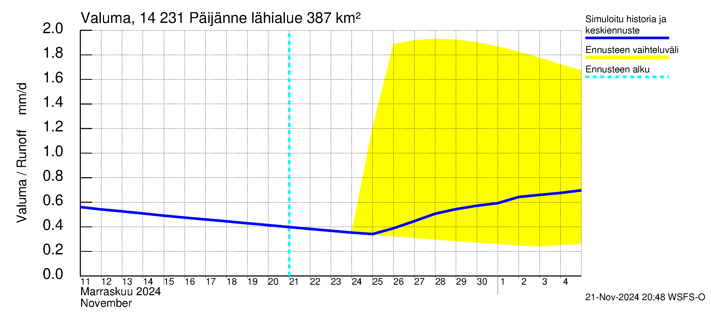 Kymijoen vesistöalue - Päijänne pohjoinen: Valuma