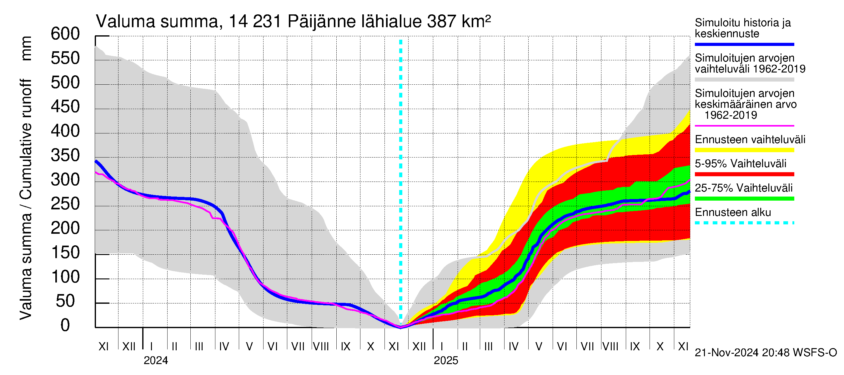 Kymijoen vesistöalue - Päijänne pohjoinen: Valuma - summa