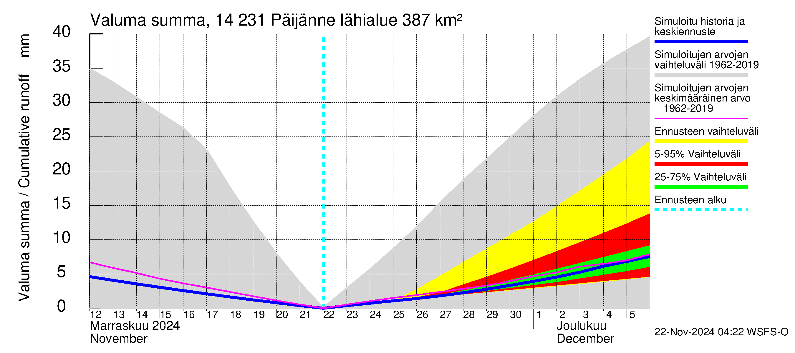 Kymijoen vesistöalue - Päijänne pohjoinen: Valuma - summa