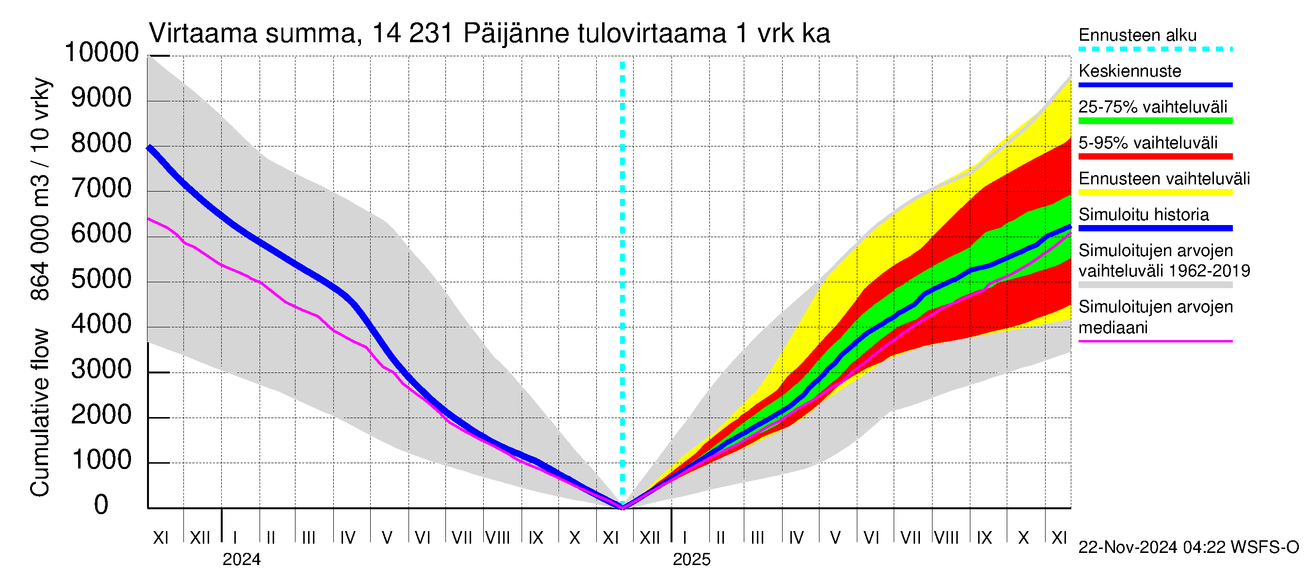 Kymijoen vesistöalue - Päijänne pohjoinen: Tulovirtaama - summa