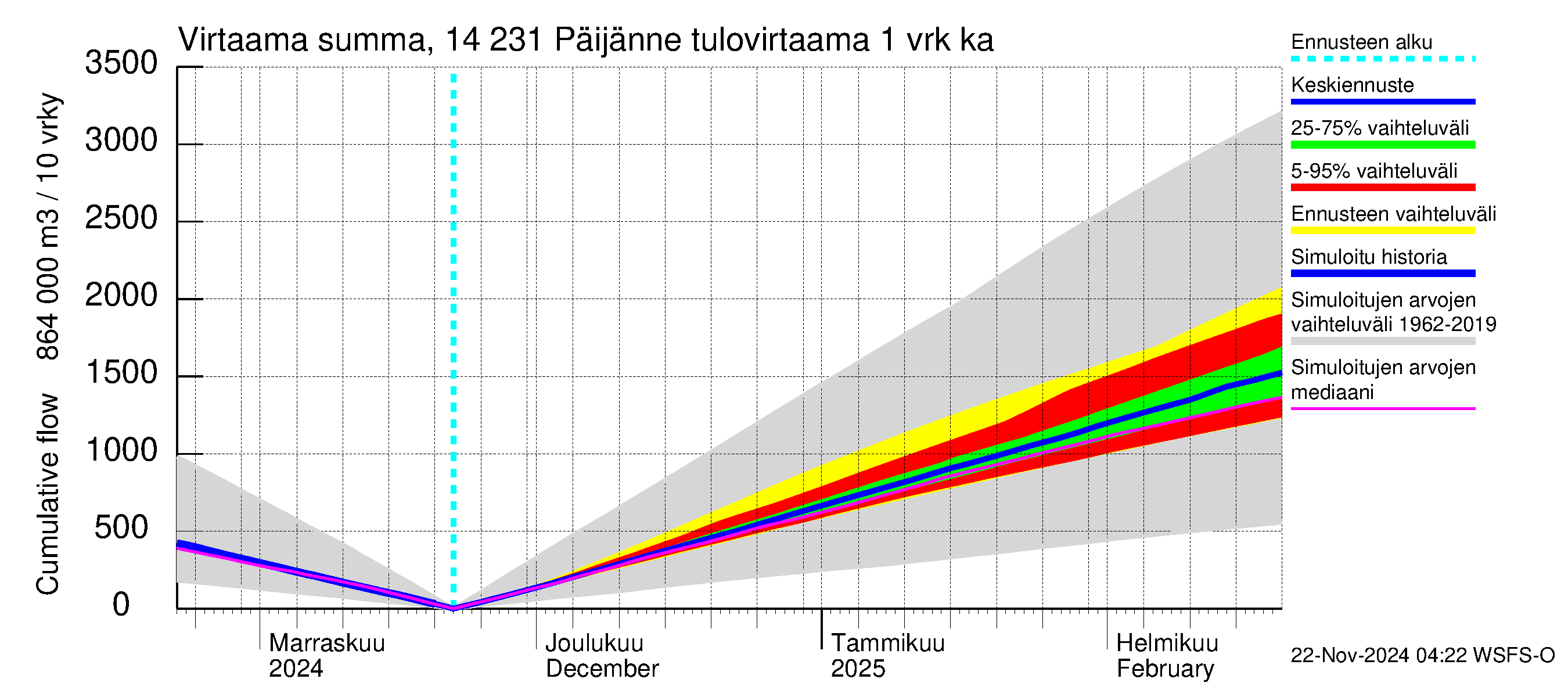 Kymijoen vesistöalue - Päijänne pohjoinen: Tulovirtaama - summa