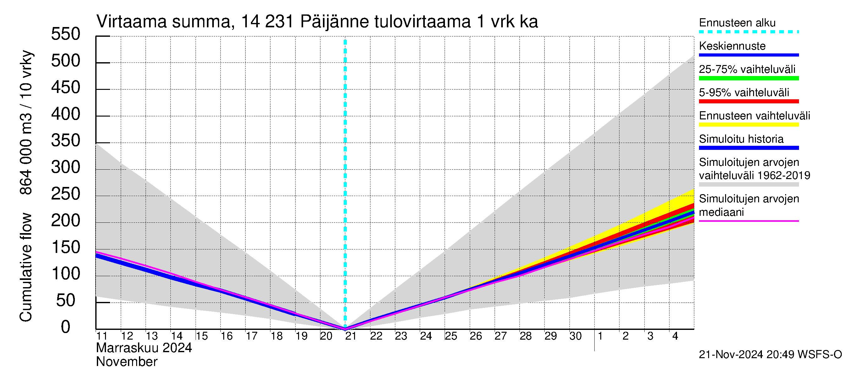 Kymijoen vesistöalue - Päijänne pohjoinen: Tulovirtaama - summa