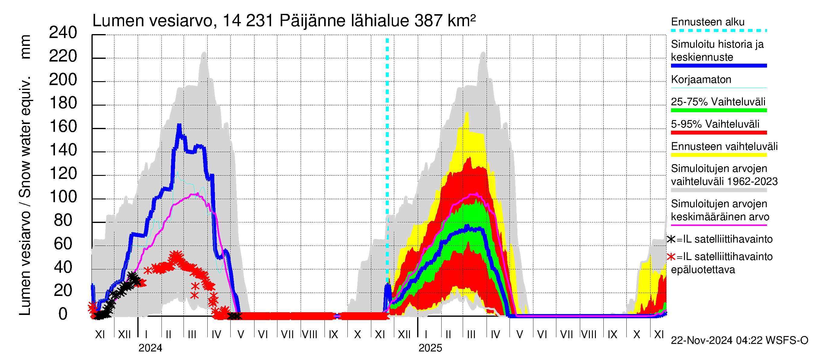 Kymijoen vesistöalue - Päijänne pohjoinen: Lumen vesiarvo