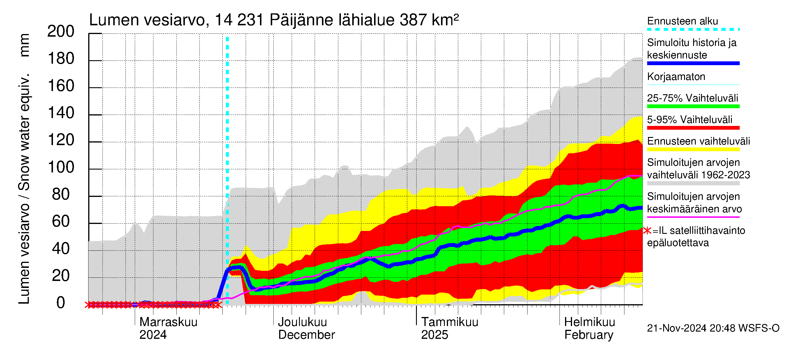 Kymijoen vesistöalue - Päijänne pohjoinen: Lumen vesiarvo