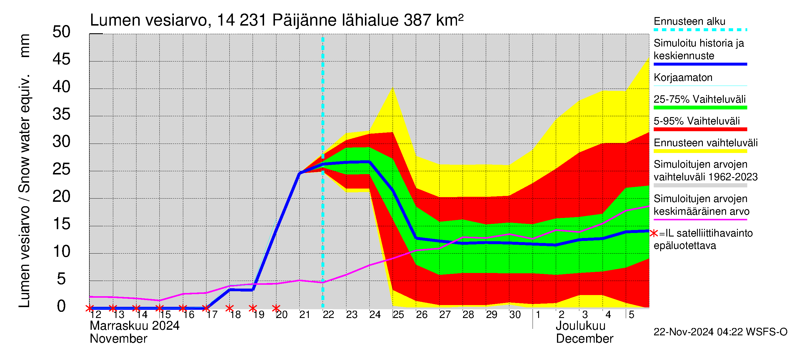 Kymijoen vesistöalue - Päijänne pohjoinen: Lumen vesiarvo