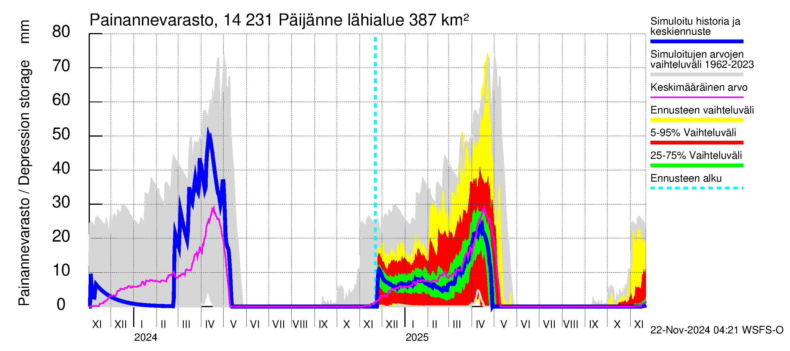 Kymijoen vesistöalue - Päijänne pohjoinen: Painannevarasto