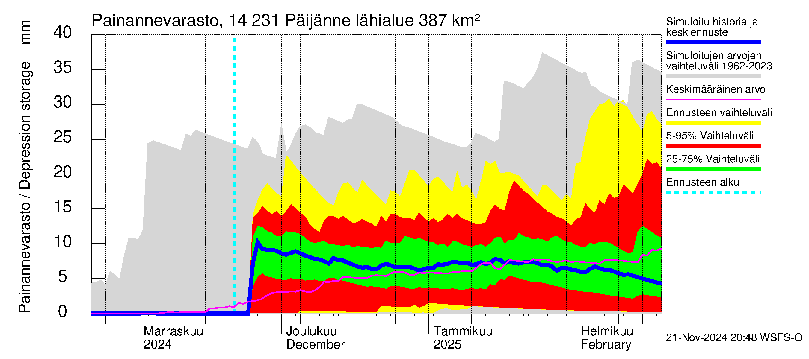 Kymijoen vesistöalue - Päijänne pohjoinen: Painannevarasto