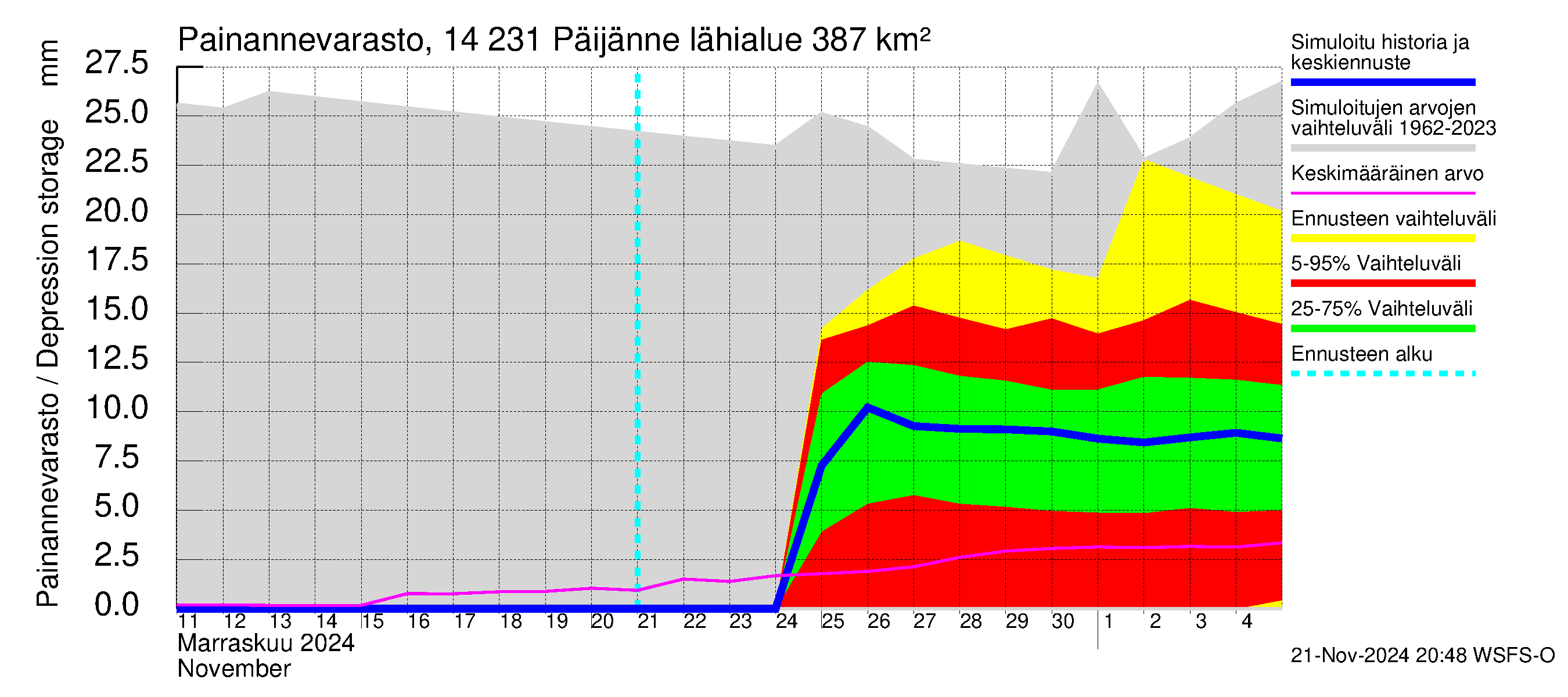 Kymijoen vesistöalue - Päijänne pohjoinen: Painannevarasto