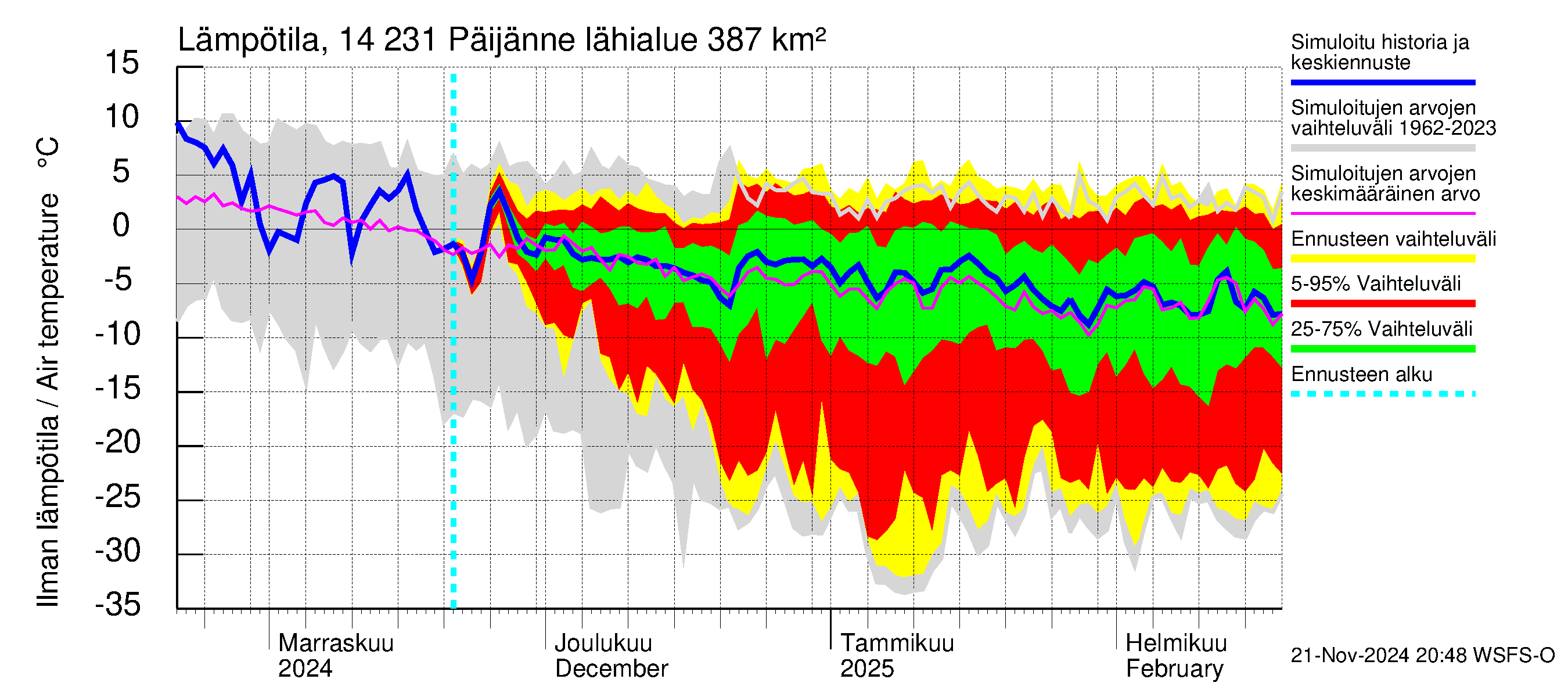 Kymijoen vesistöalue - Päijänne pohjoinen: Ilman lämpötila