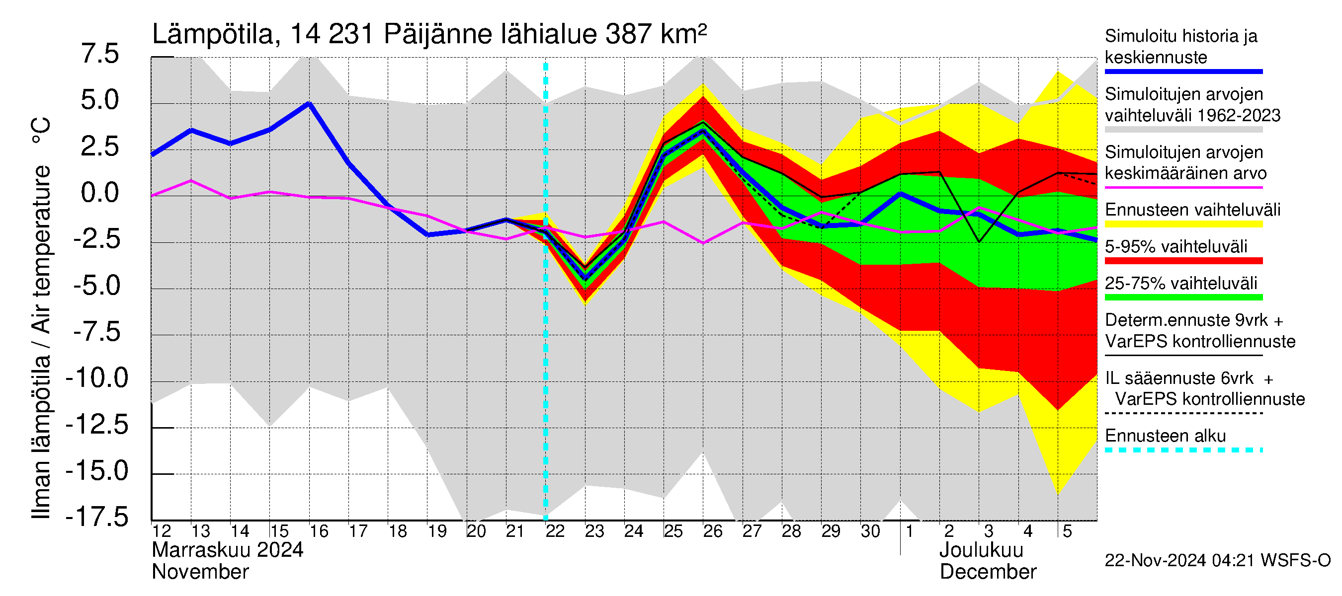 Kymijoen vesistöalue - Päijänne pohjoinen: Ilman lämpötila