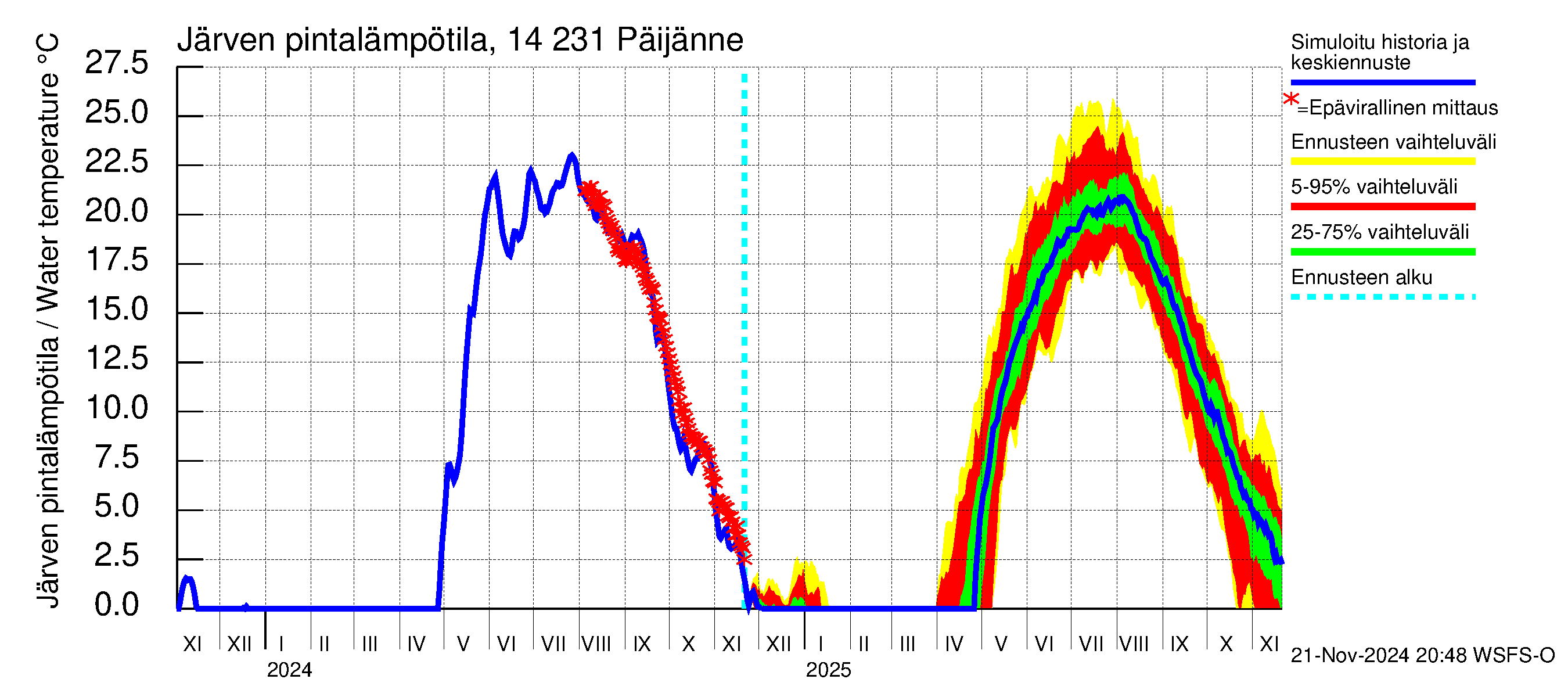 Kymijoen vesistöalue - Päijänne pohjoinen: Järven pintalämpötila