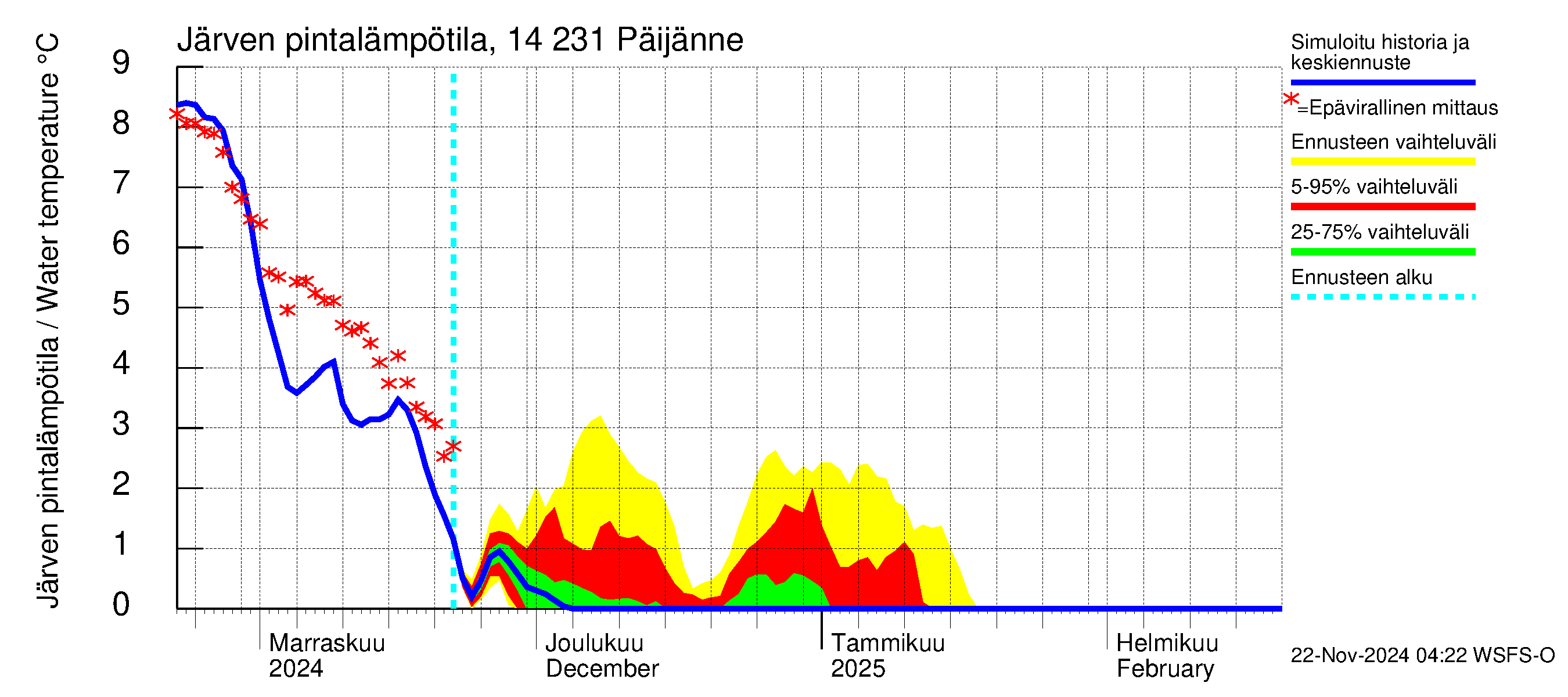 Kymijoen vesistöalue - Päijänne pohjoinen: Järven pintalämpötila