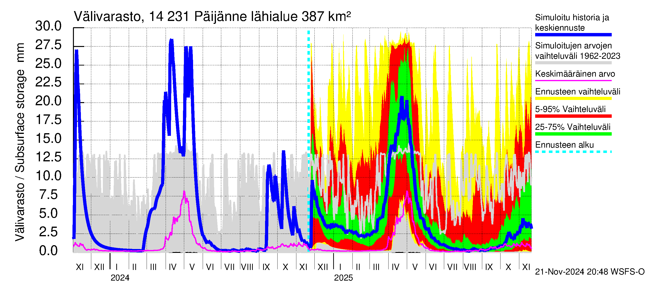 Kymijoen vesistöalue - Päijänne pohjoinen: Välivarasto