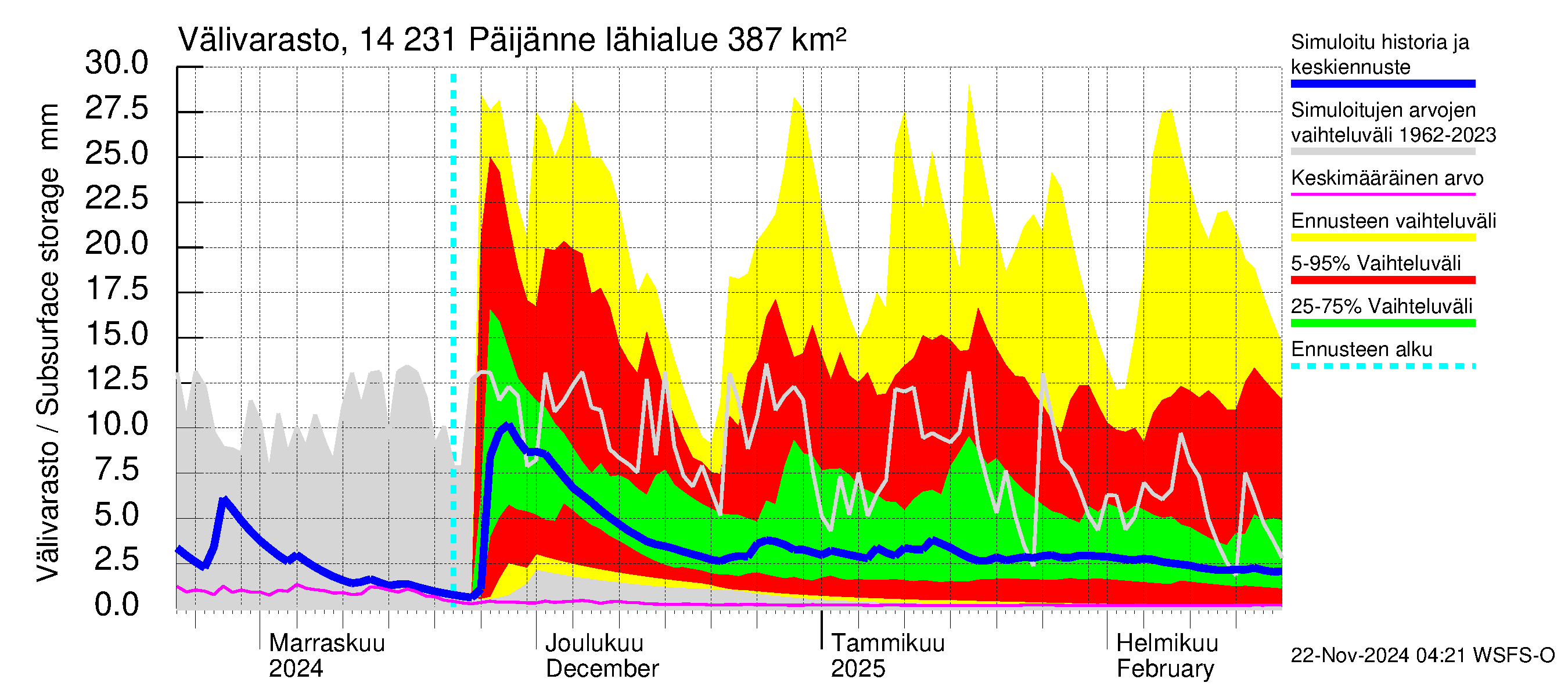 Kymijoen vesistöalue - Päijänne pohjoinen: Välivarasto