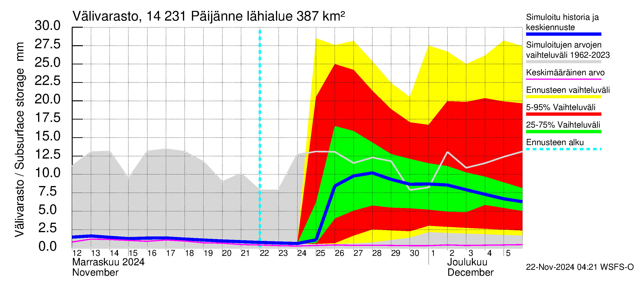 Kymijoen vesistöalue - Päijänne pohjoinen: Välivarasto