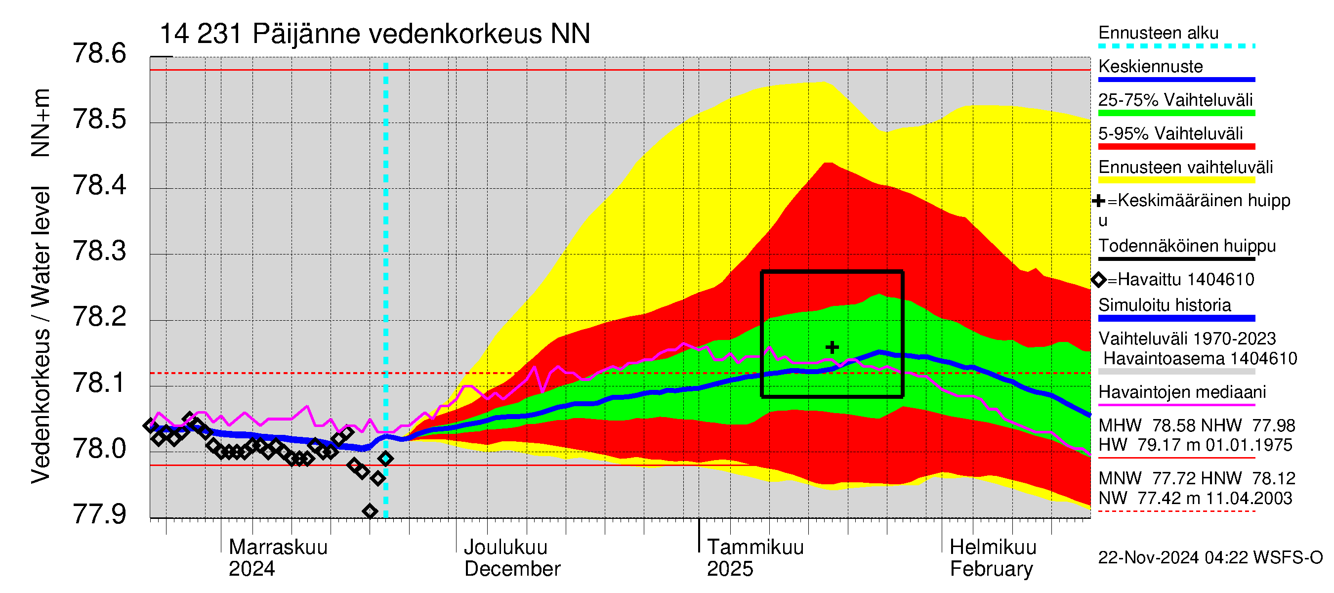 Kymijoen vesistöalue - Päijänne pohjoinen: Vedenkorkeus - jakaumaennuste