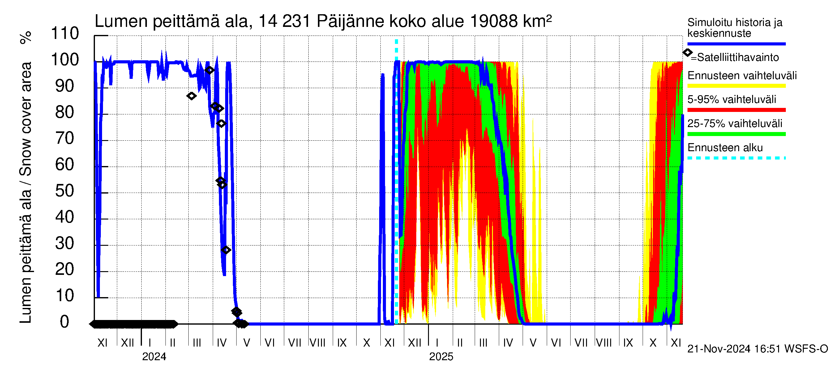 Kymijoen vesistöalue - Päijänne pohjoinen: Lumen peittämä ala