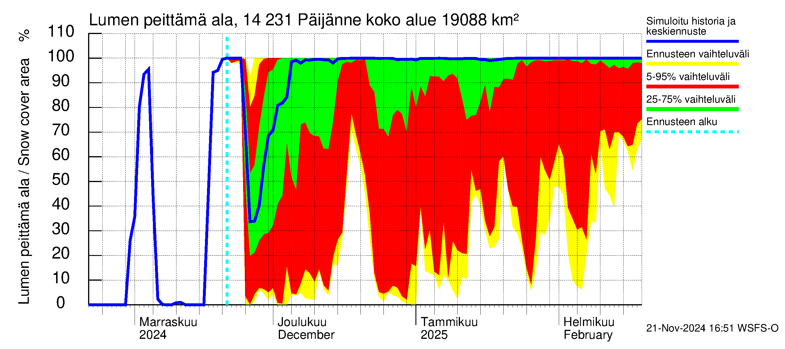 Kymijoen vesistöalue - Päijänne pohjoinen: Lumen peittämä ala