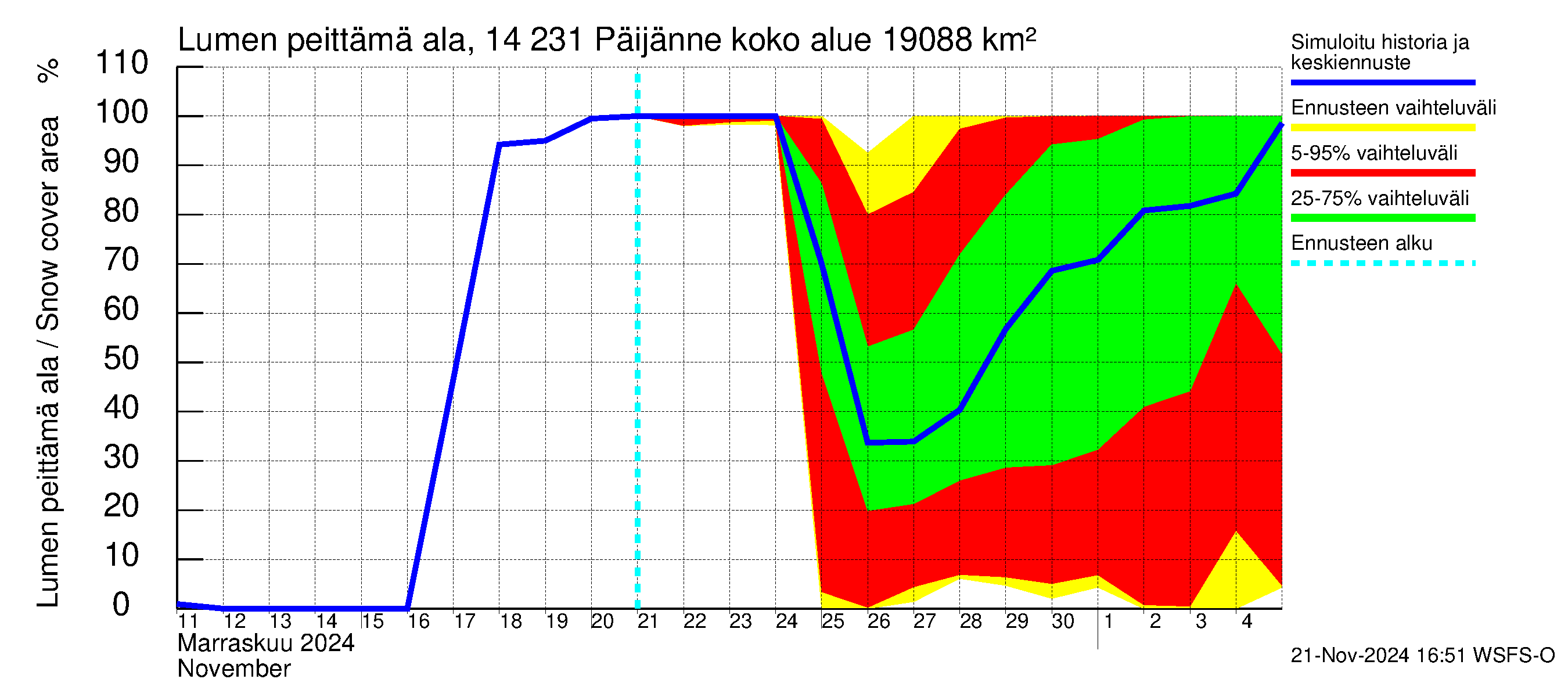 Kymijoen vesistöalue - Päijänne pohjoinen: Lumen peittämä ala