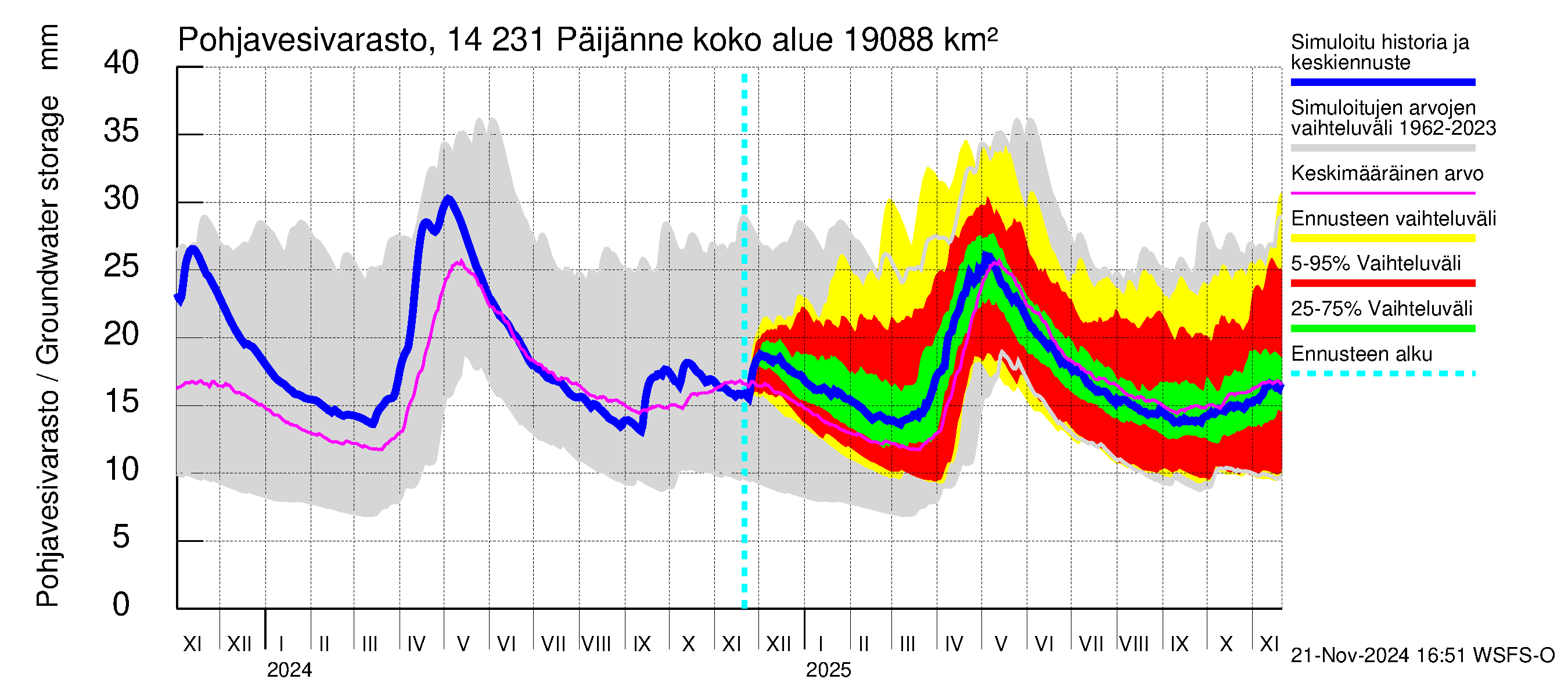 Kymijoen vesistöalue - Päijänne pohjoinen: Pohjavesivarasto