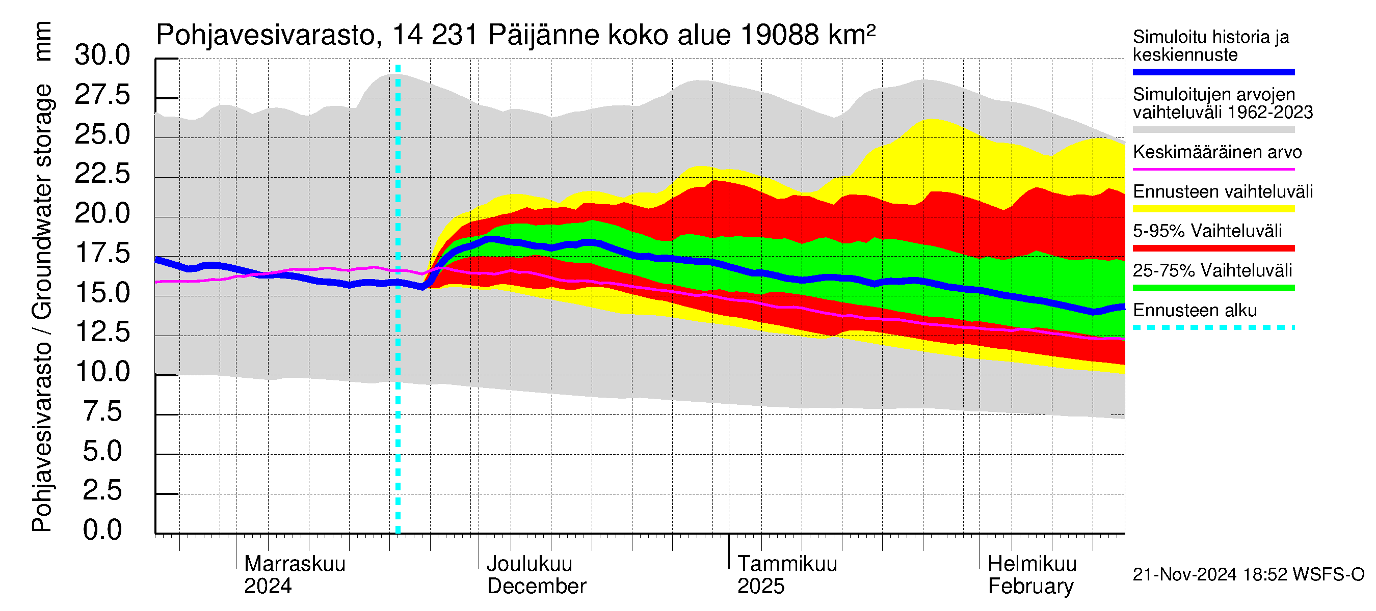 Kymijoen vesistöalue - Päijänne pohjoinen: Pohjavesivarasto