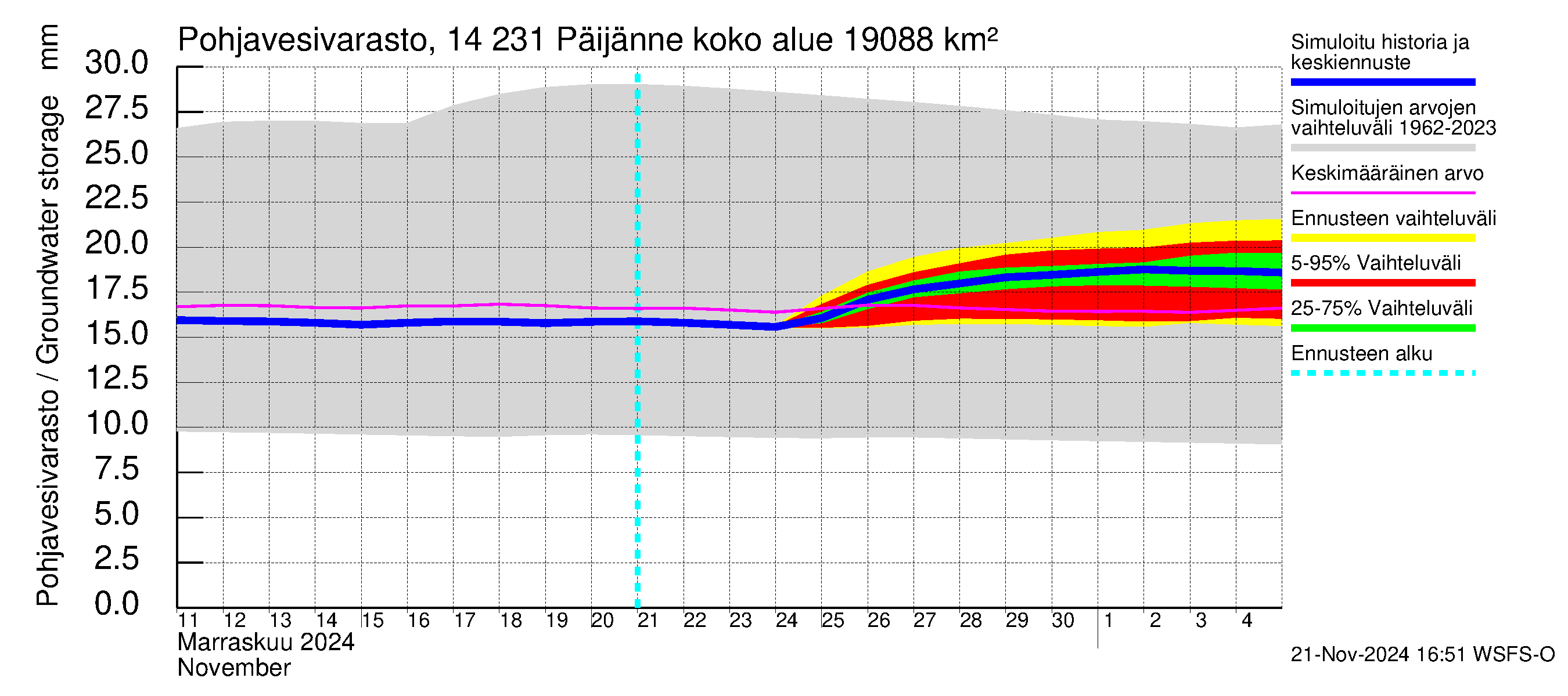 Kymijoen vesistöalue - Päijänne pohjoinen: Pohjavesivarasto