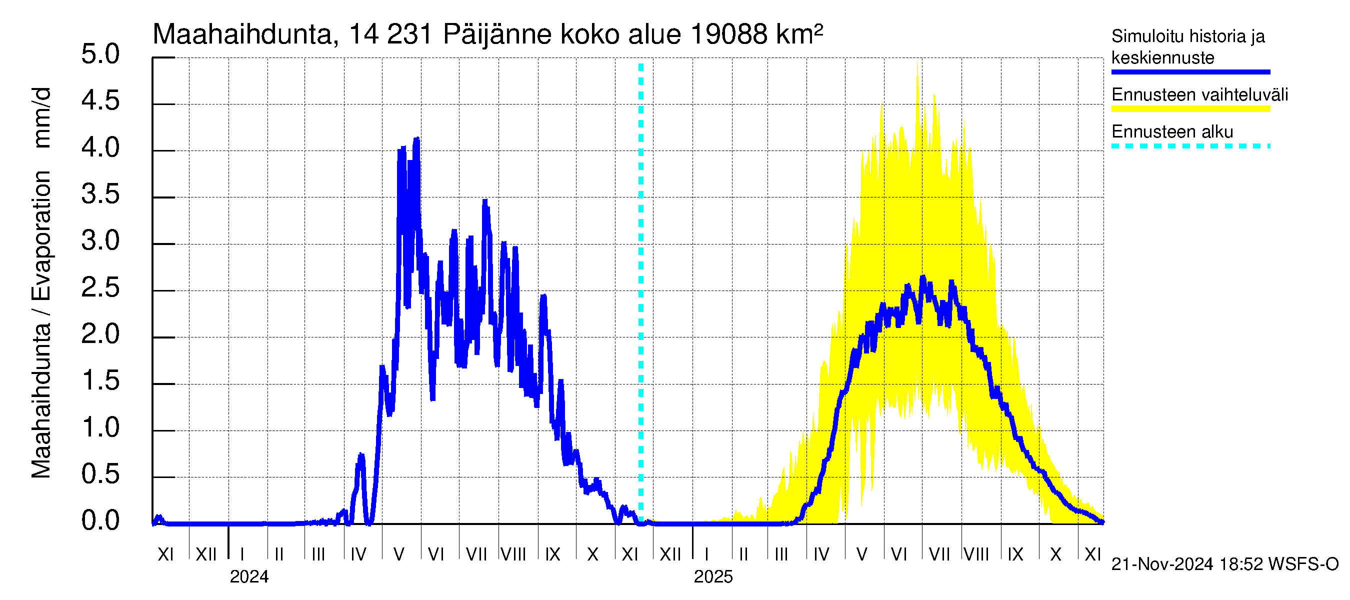 Kymijoen vesistöalue - Päijänne pohjoinen: Haihdunta maa-alueelta