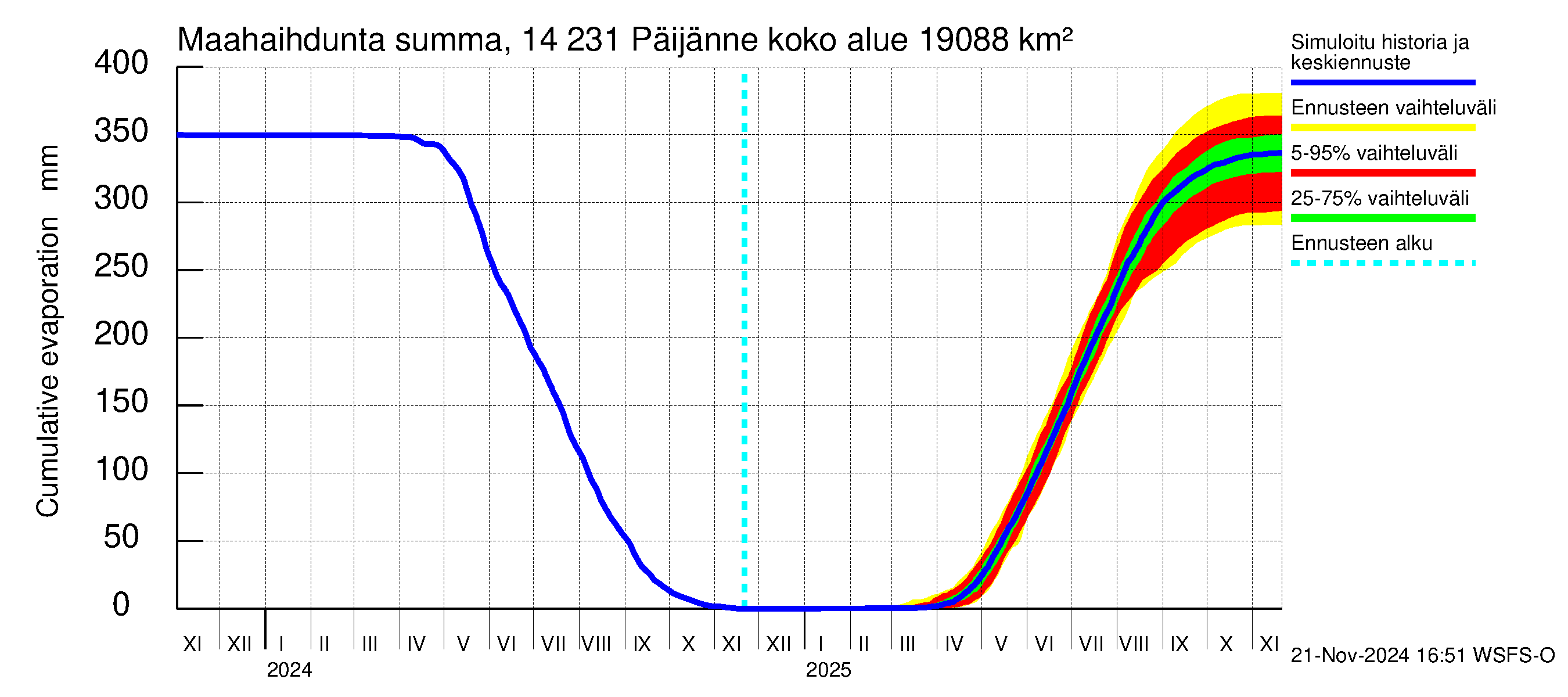 Kymijoen vesistöalue - Päijänne pohjoinen: Haihdunta maa-alueelta - summa