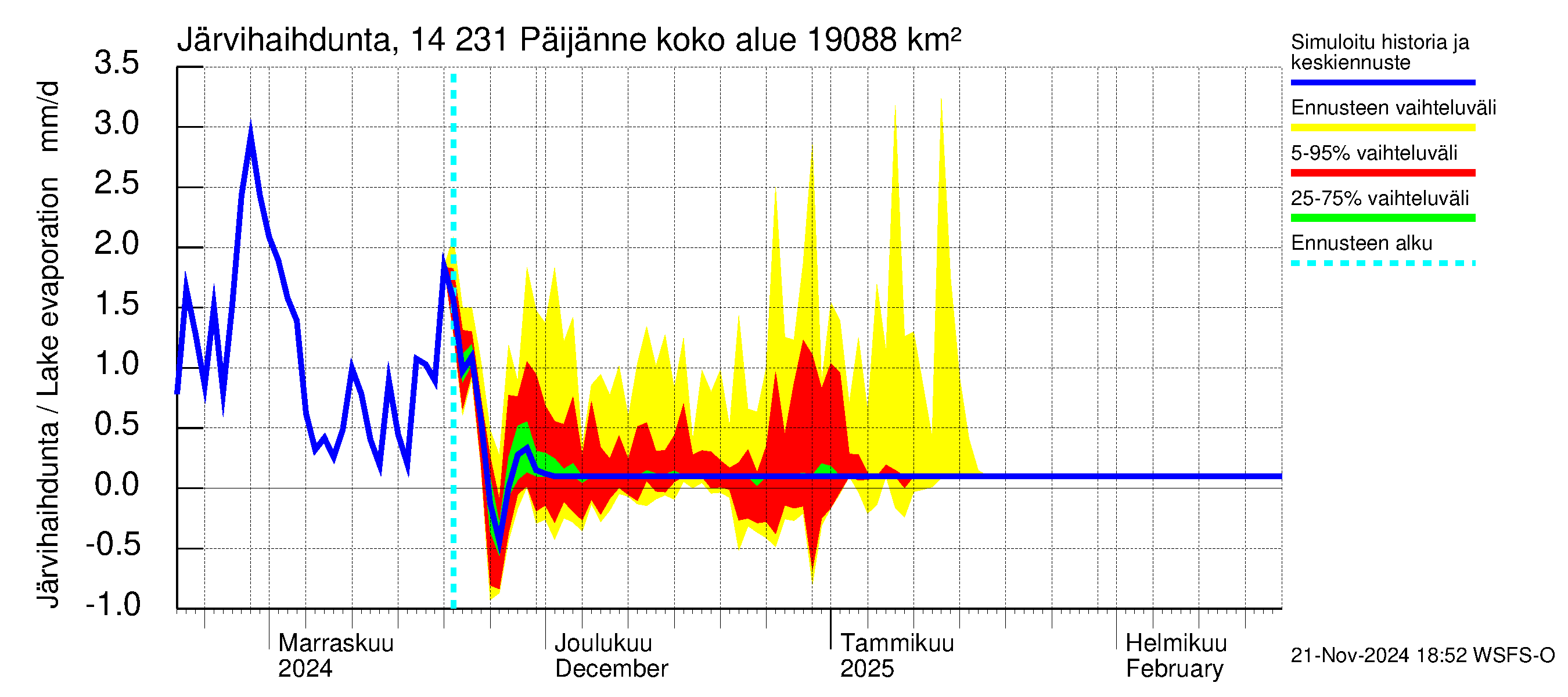 Kymijoen vesistöalue - Päijänne pohjoinen: Järvihaihdunta