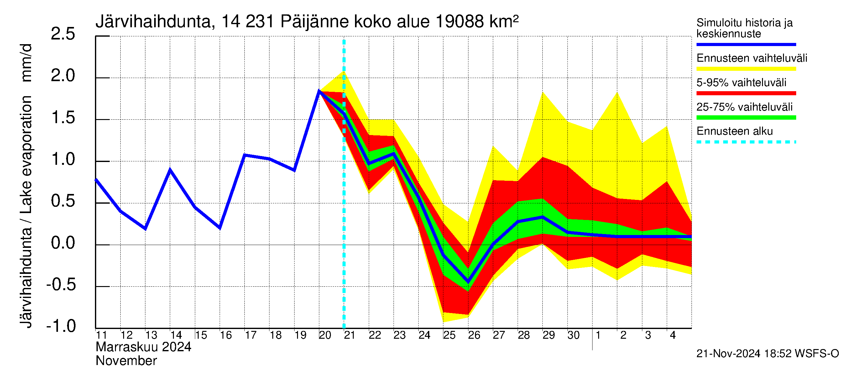 Kymijoen vesistöalue - Päijänne pohjoinen: Järvihaihdunta