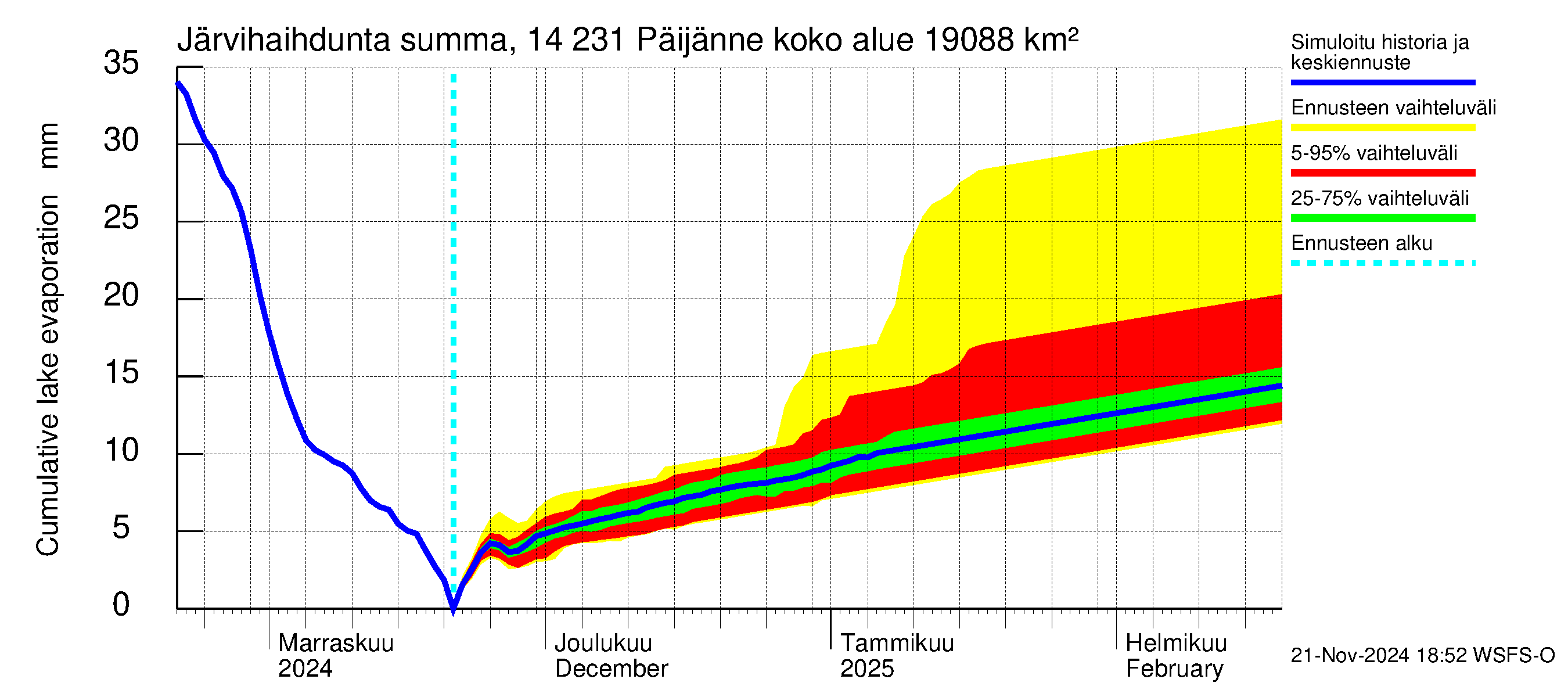 Kymijoen vesistöalue - Päijänne pohjoinen: Järvihaihdunta - summa