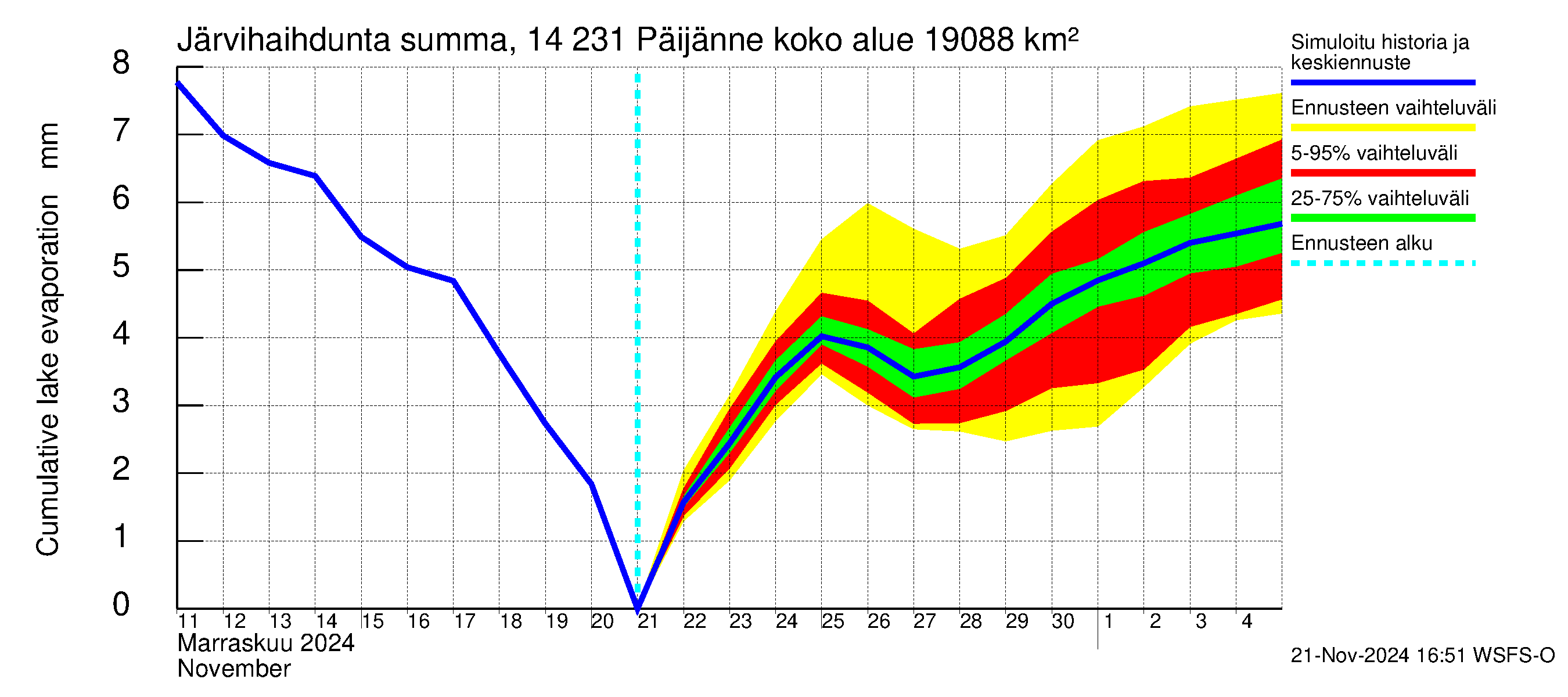 Kymijoen vesistöalue - Päijänne pohjoinen: Järvihaihdunta - summa