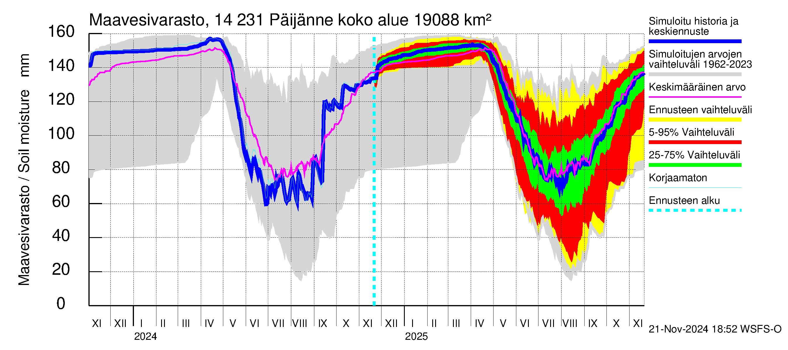 Kymijoen vesistöalue - Päijänne pohjoinen: Maavesivarasto