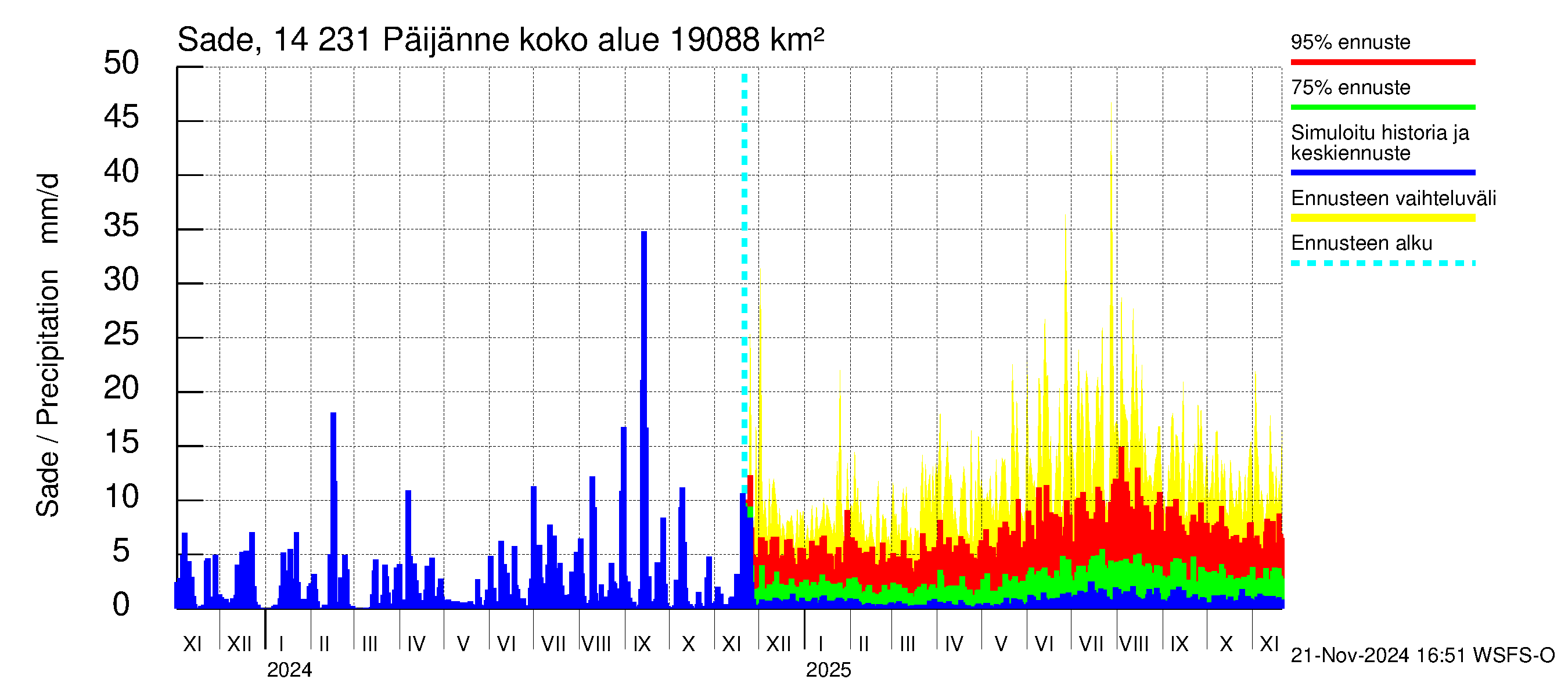 Kymijoen vesistöalue - Päijänne pohjoinen: Sade