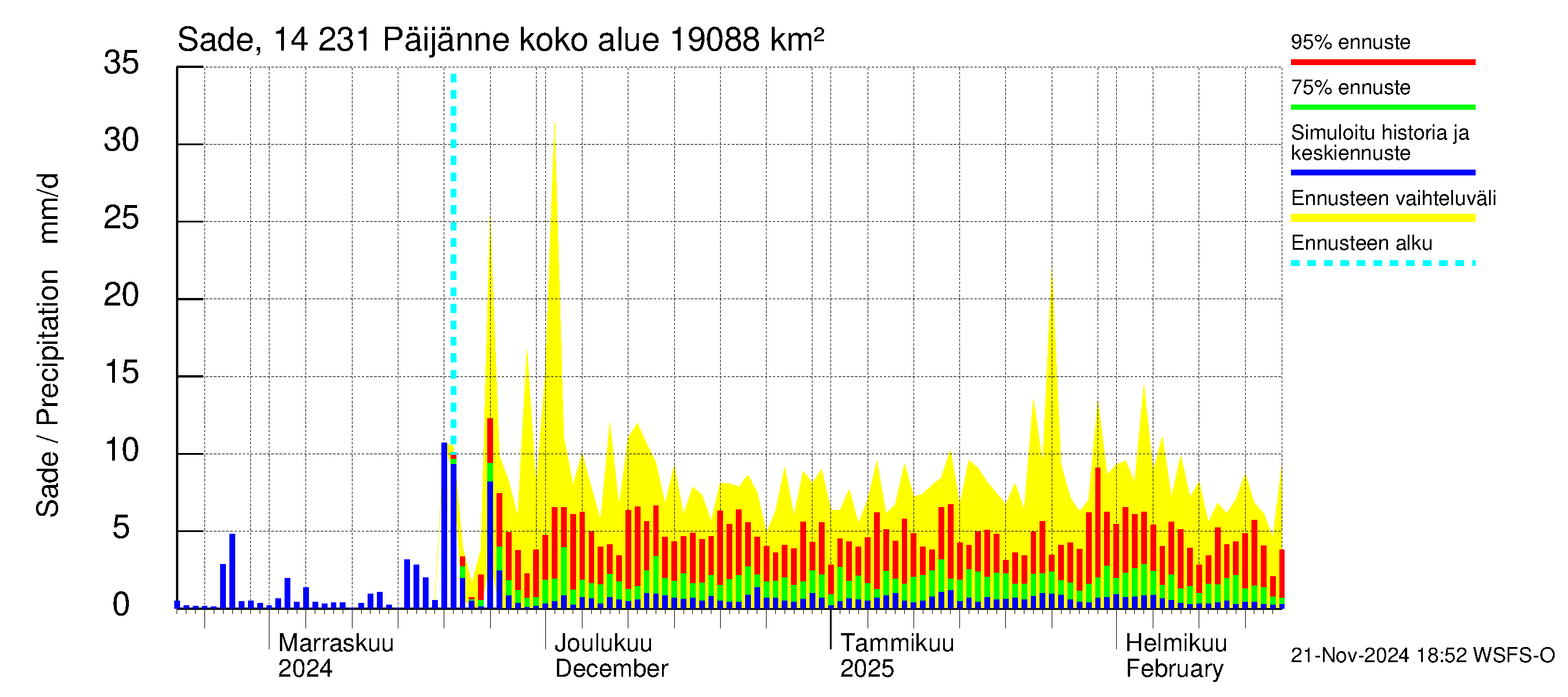 Kymijoen vesistöalue - Päijänne pohjoinen: Sade