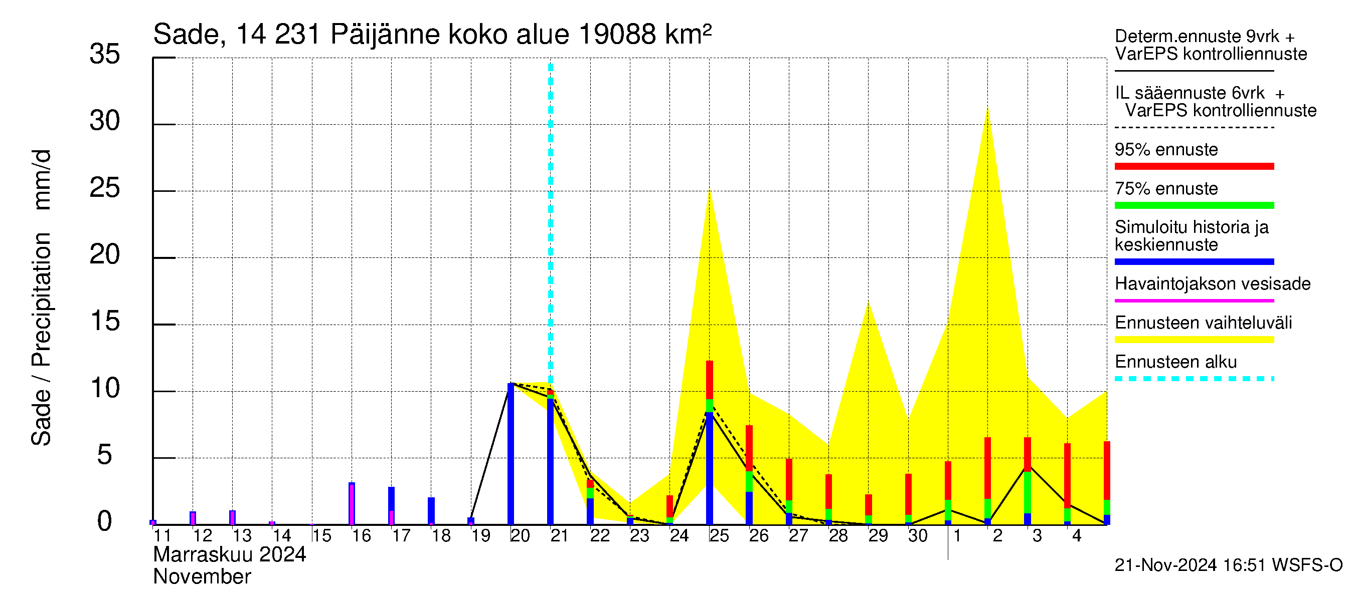 Kymijoen vesistöalue - Päijänne pohjoinen: Sade