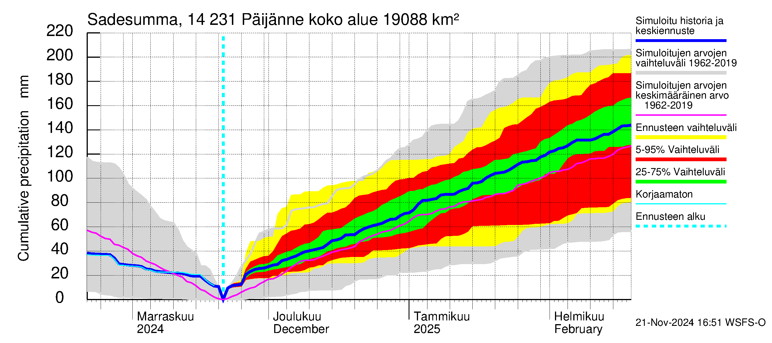 Kymijoen vesistöalue - Päijänne pohjoinen: Sade - summa