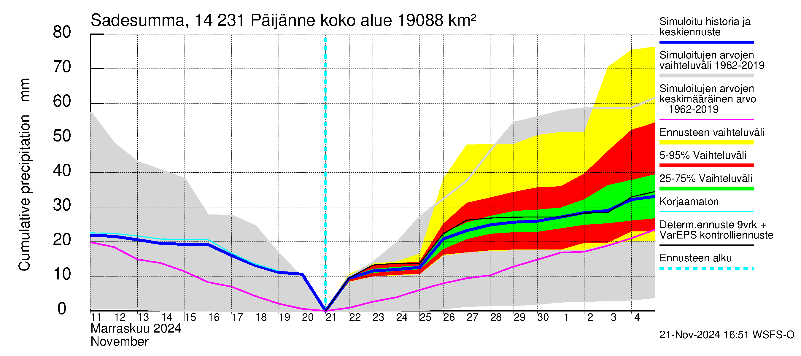 Kymijoen vesistöalue - Päijänne pohjoinen: Sade - summa