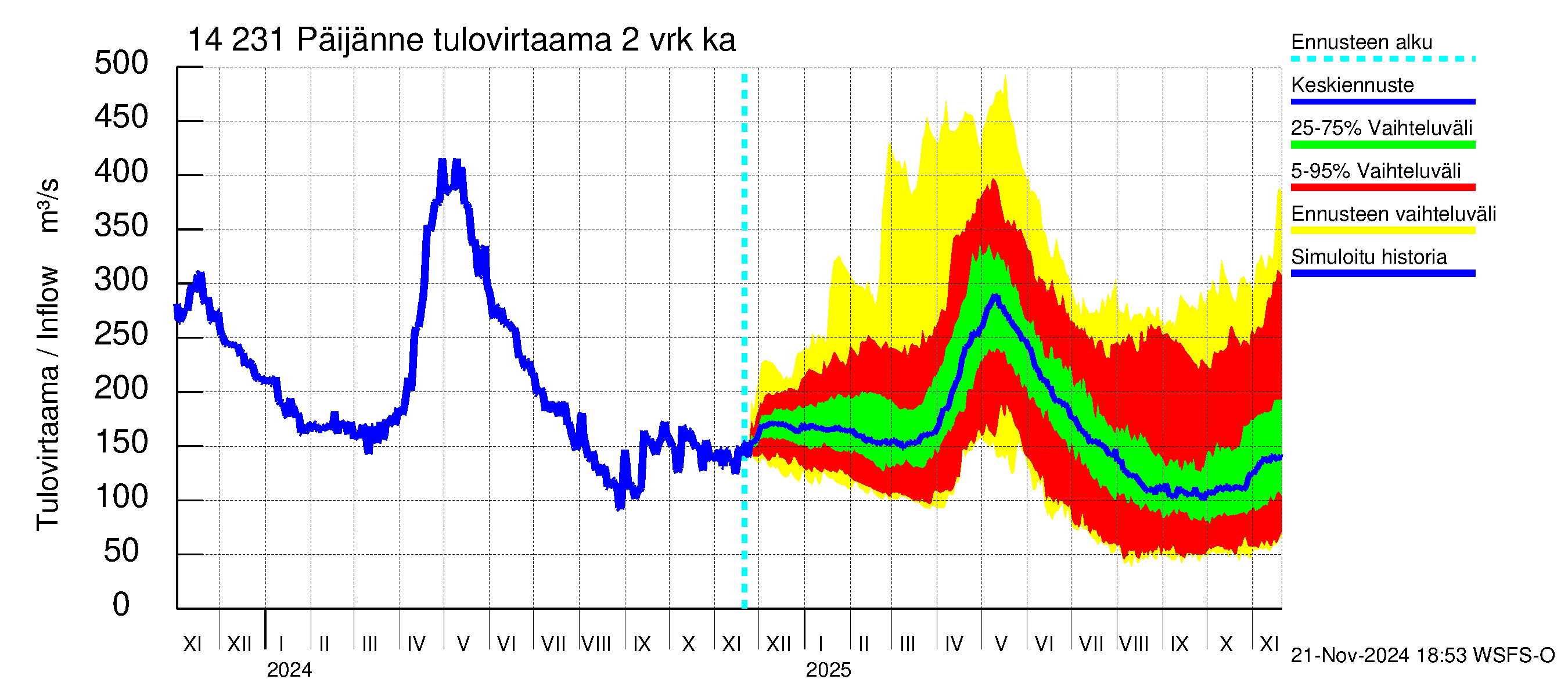 Kymijoen vesistöalue - Päijänne pohjoinen: Tulovirtaama (usean vuorokauden liukuva keskiarvo) - jakaumaennuste