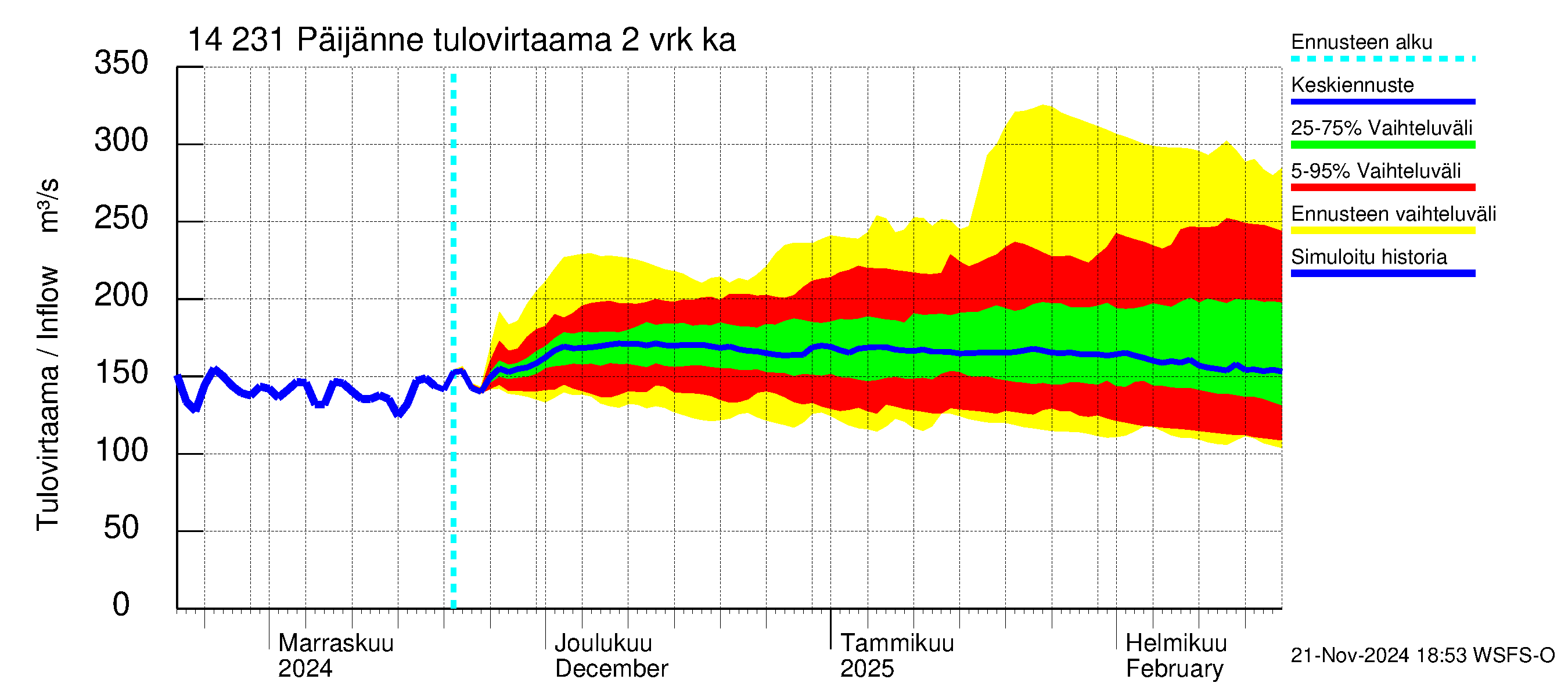 Kymijoen vesistöalue - Päijänne pohjoinen: Tulovirtaama (usean vuorokauden liukuva keskiarvo) - jakaumaennuste