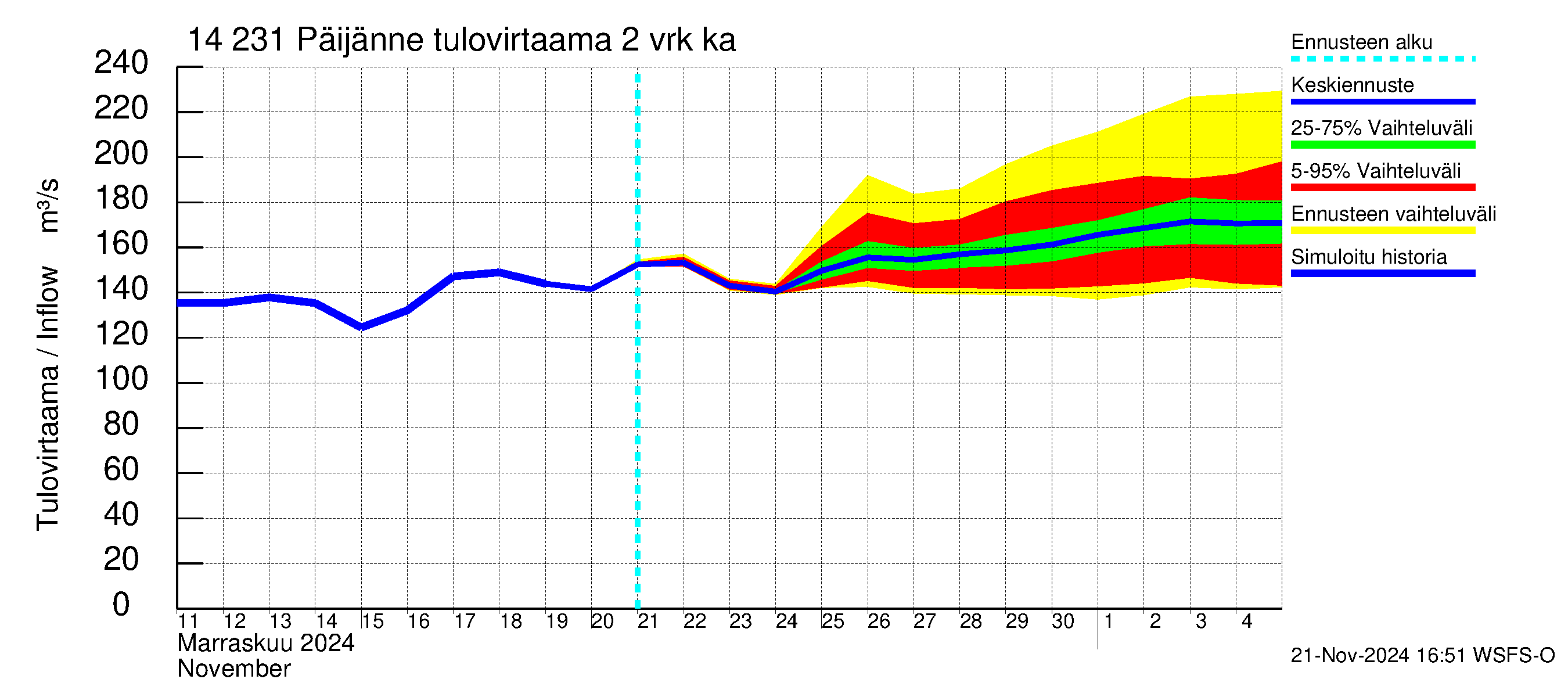 Kymijoen vesistöalue - Päijänne pohjoinen: Tulovirtaama (usean vuorokauden liukuva keskiarvo) - jakaumaennuste